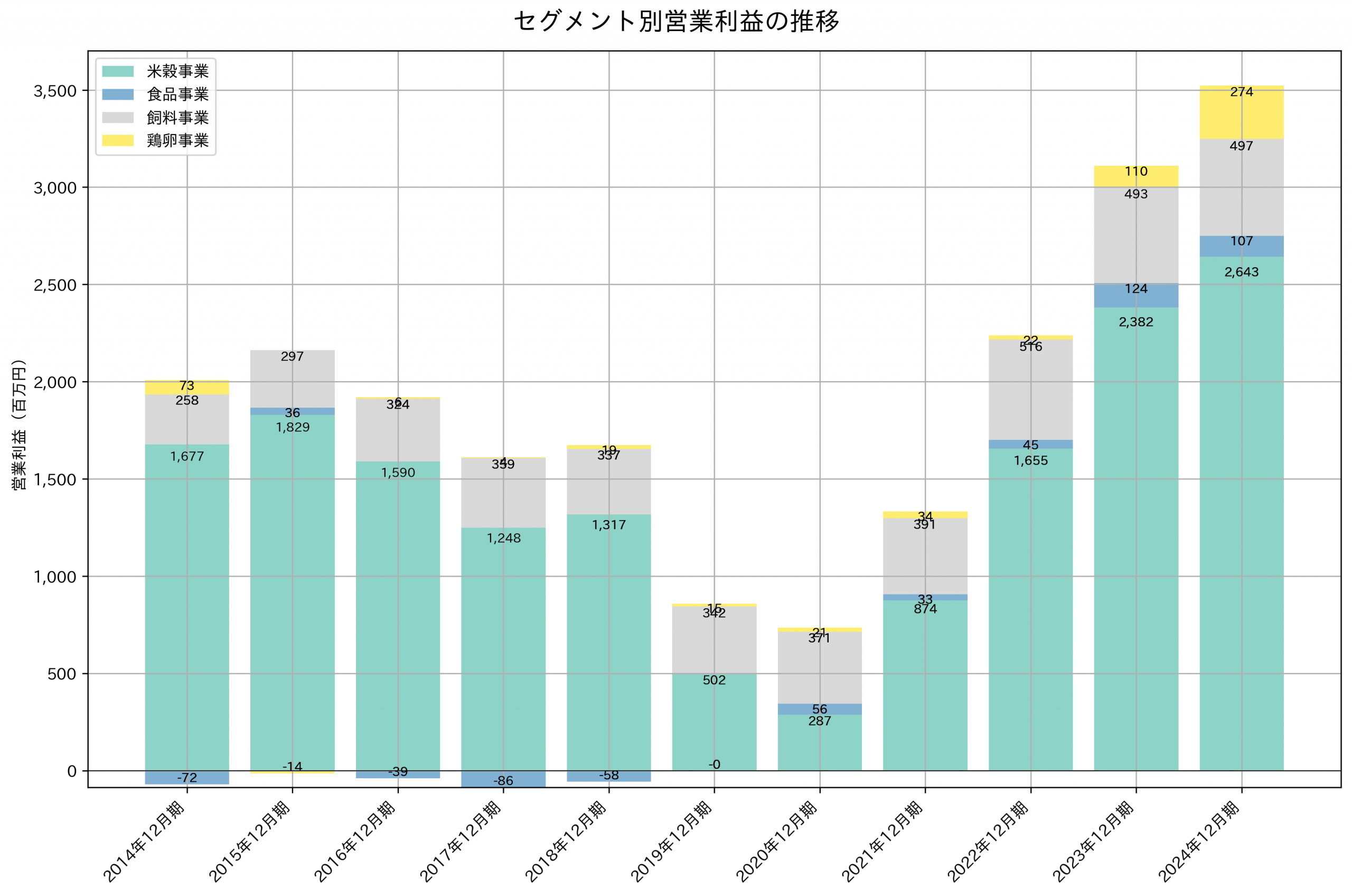 セグメント別利益の推移グラフ