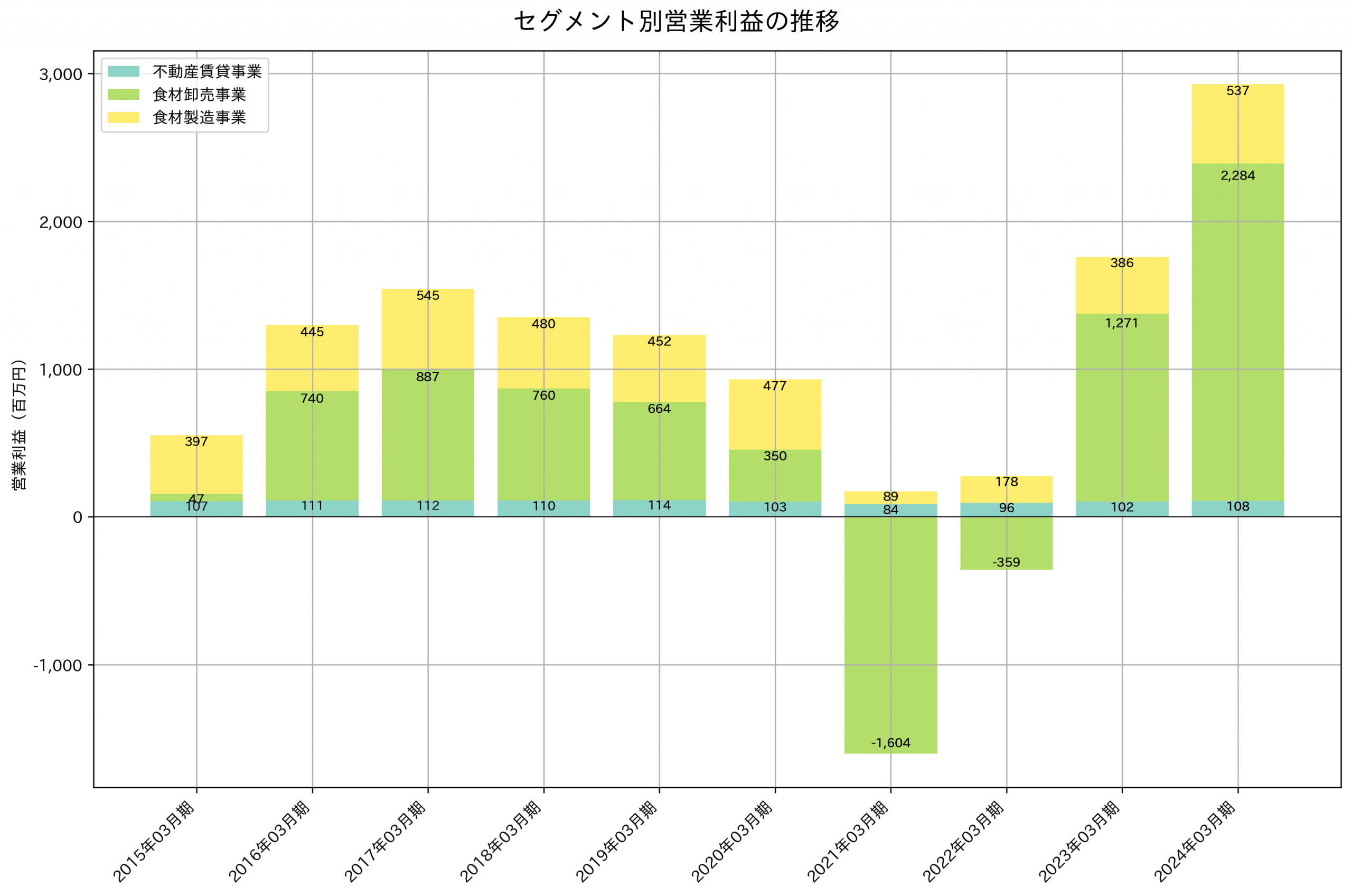 セグメント別利益の推移グラフ