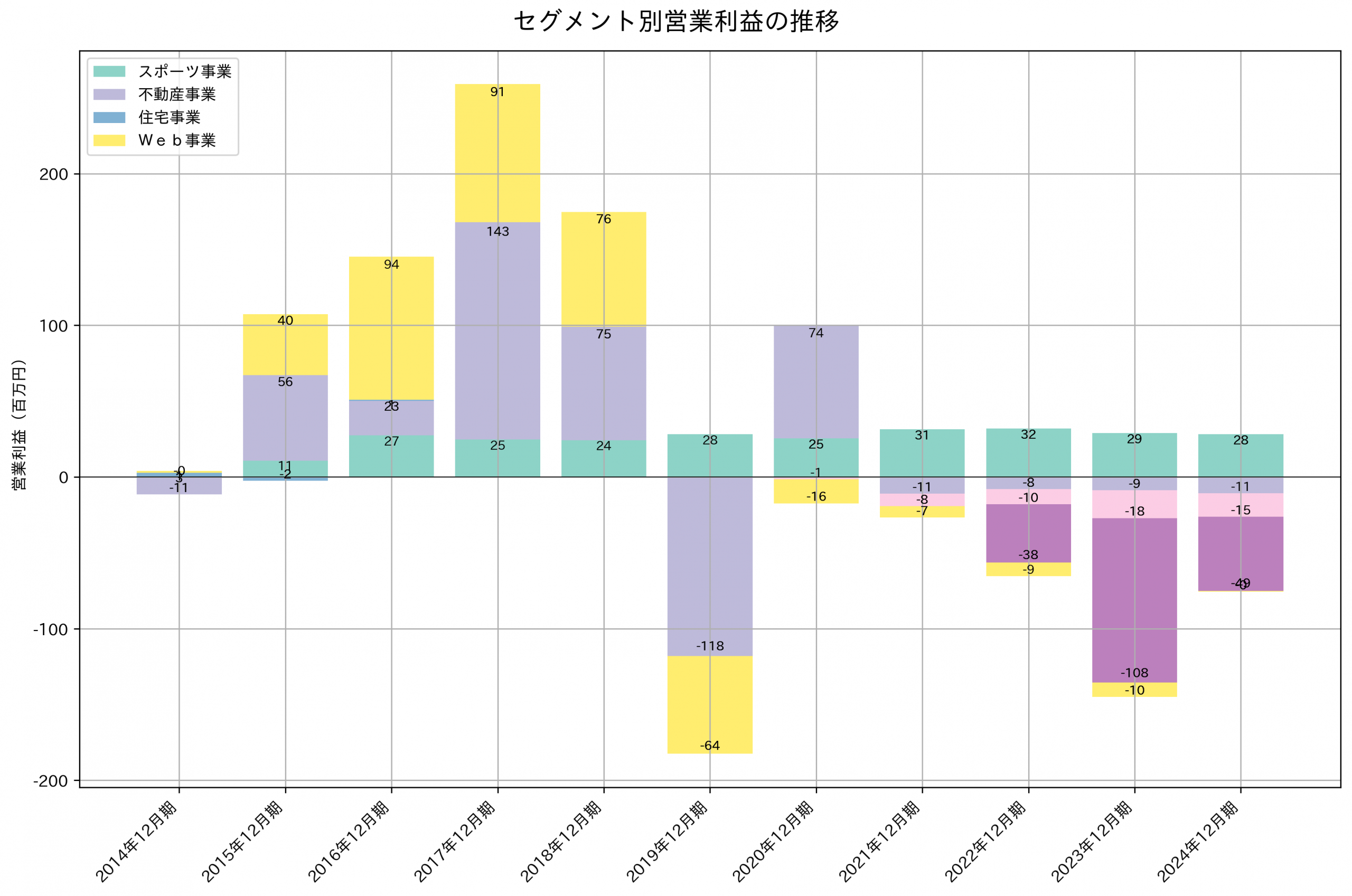 セグメント別利益の推移グラフ