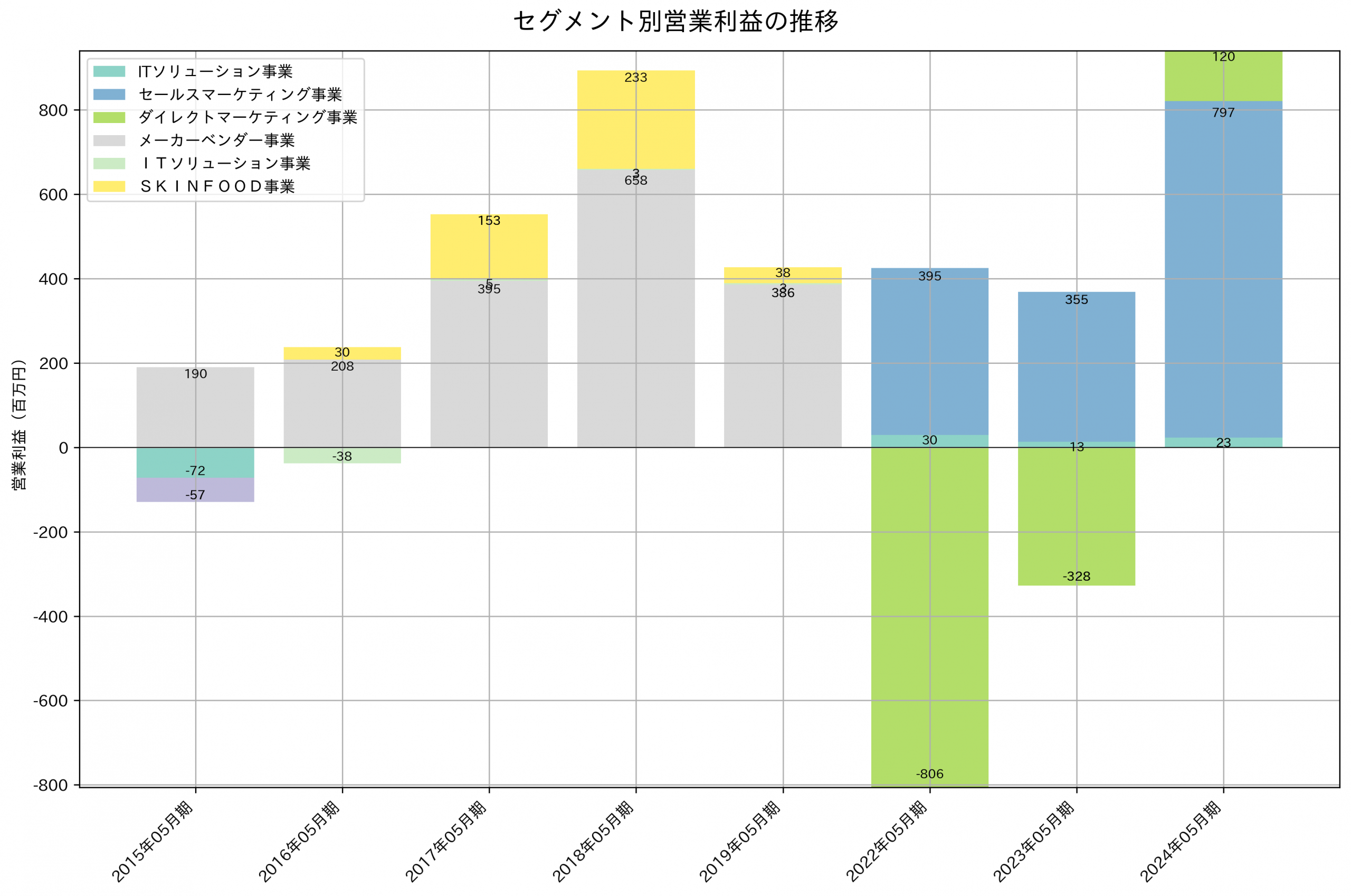 セグメント別利益の推移グラフ