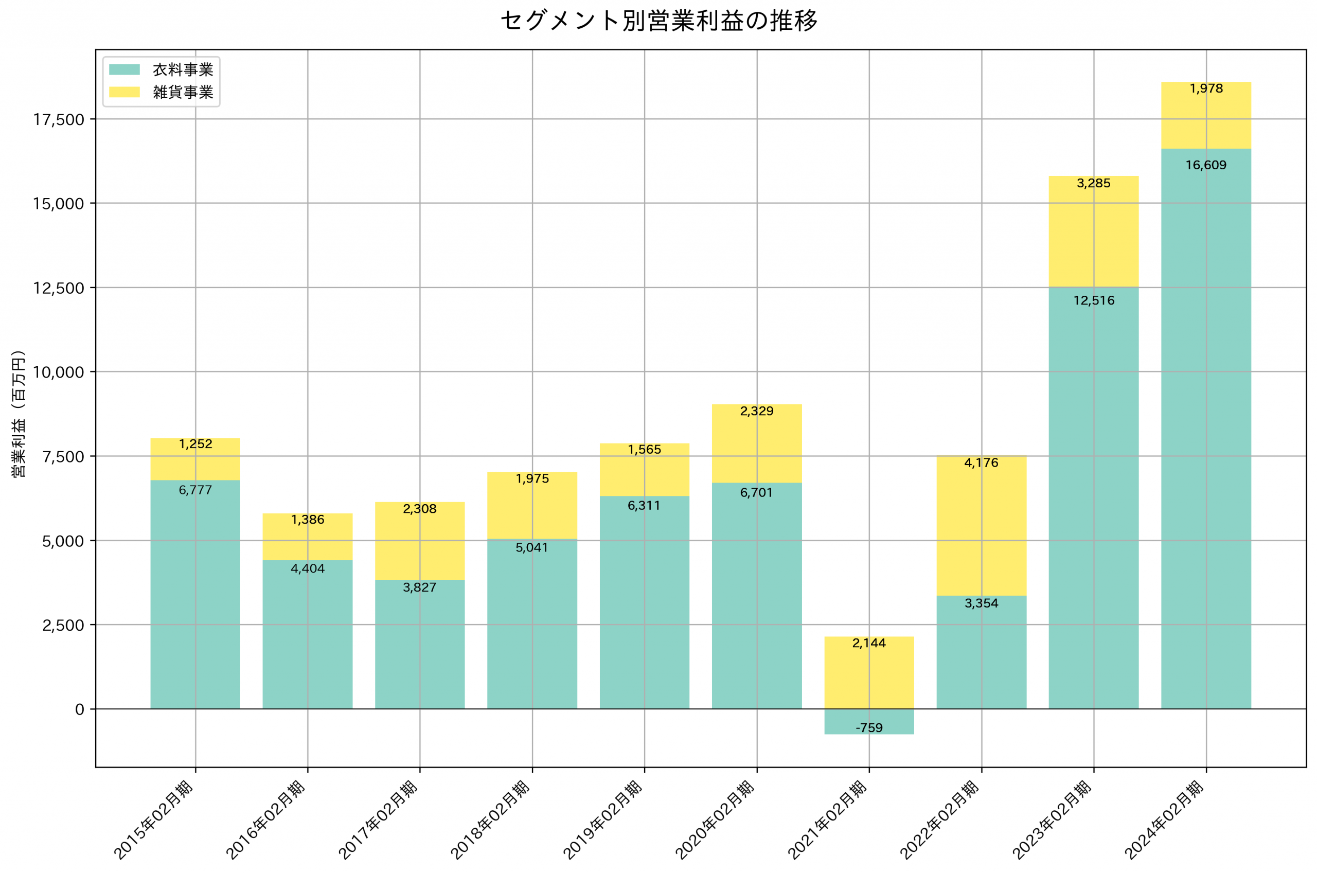 セグメント別利益の推移グラフ