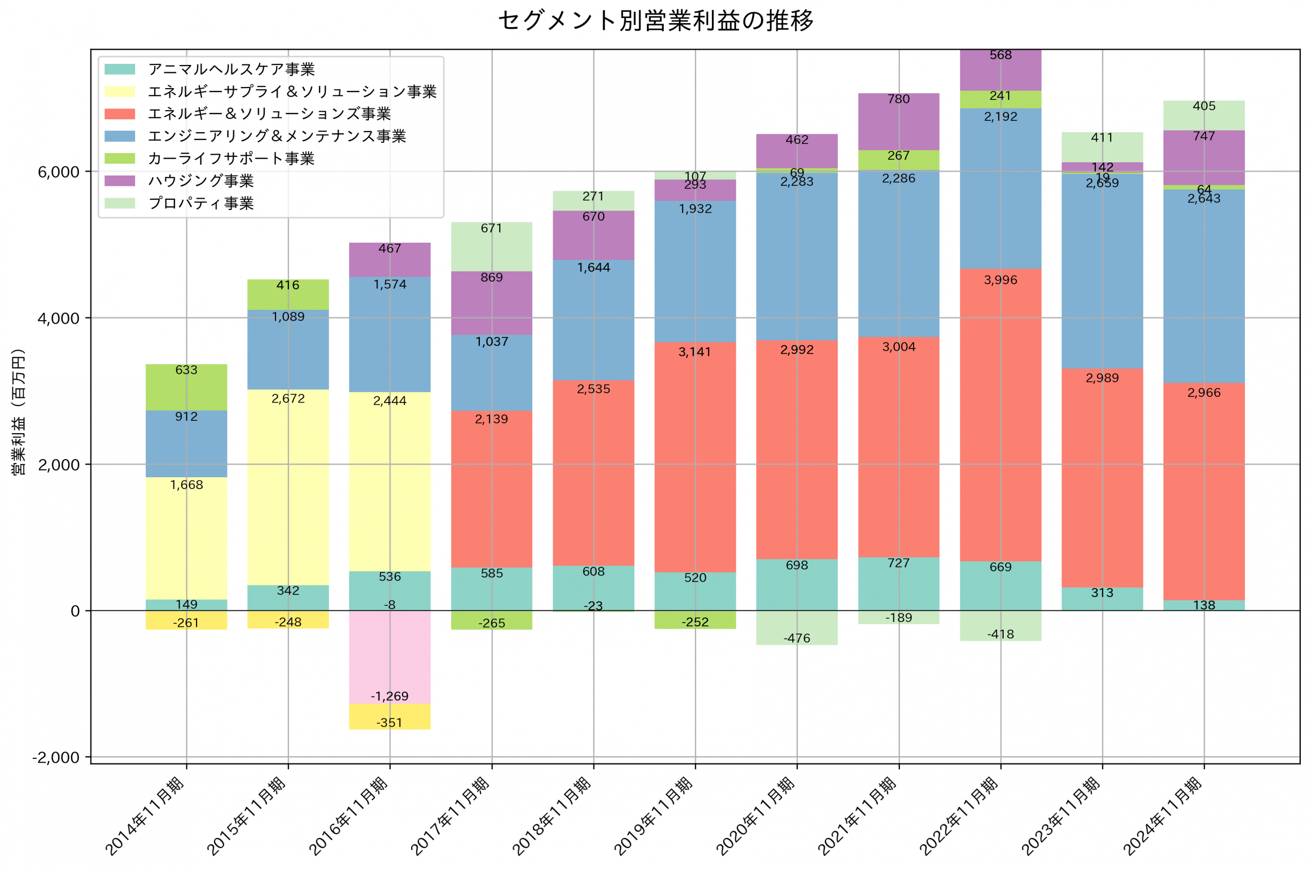 セグメント別利益の推移グラフ