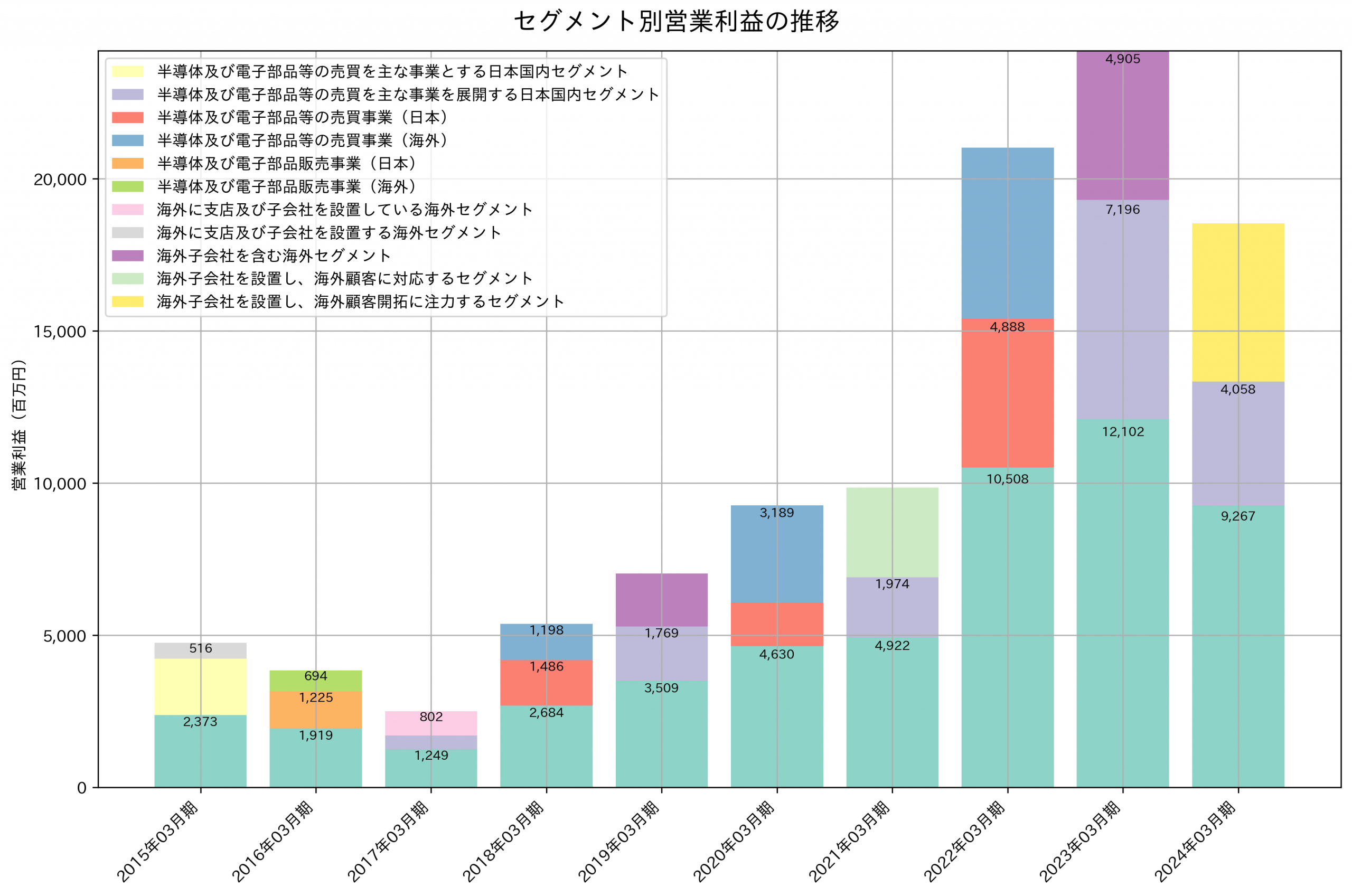 セグメント別利益の推移グラフ