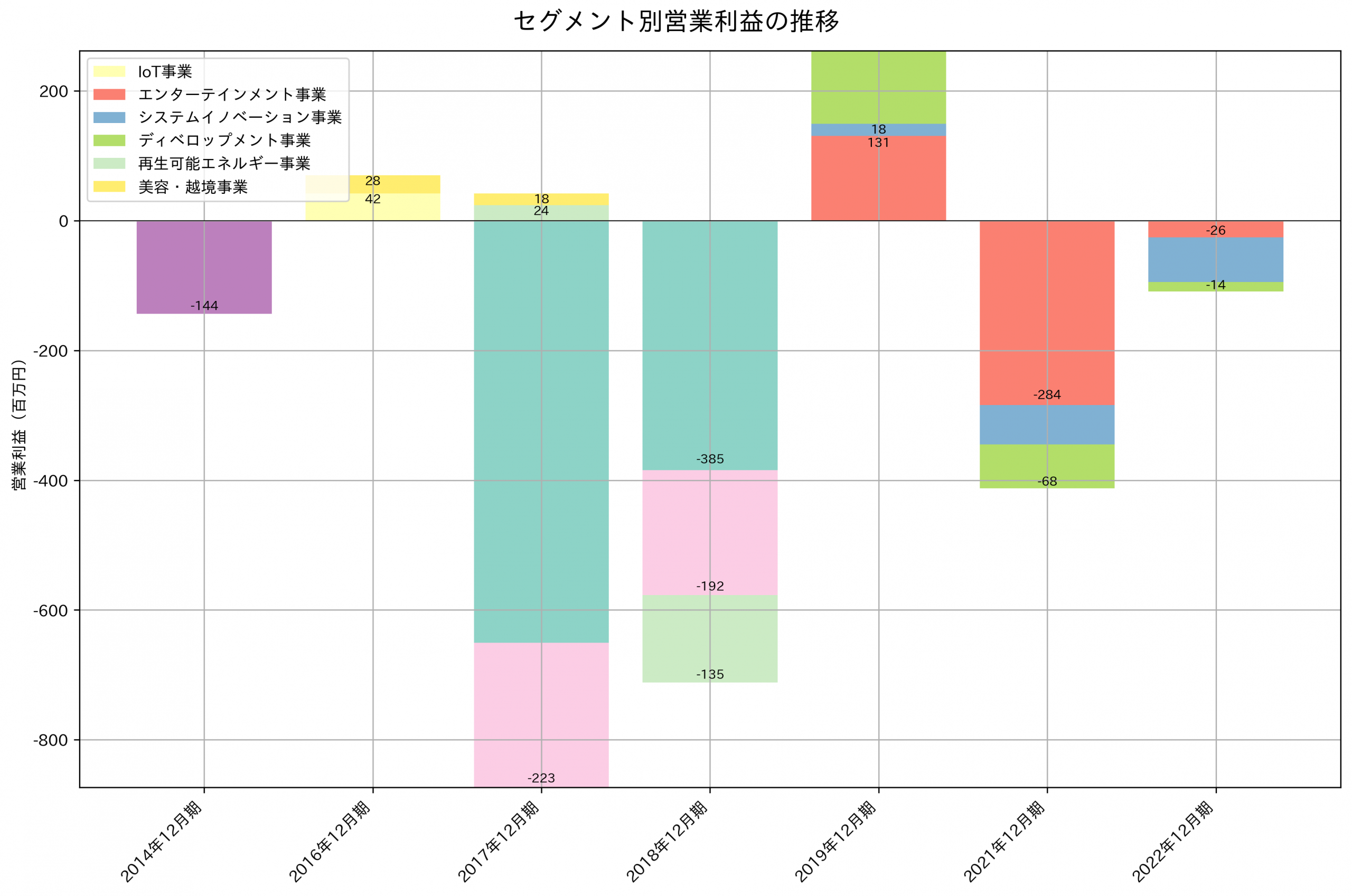 セグメント別利益の推移グラフ