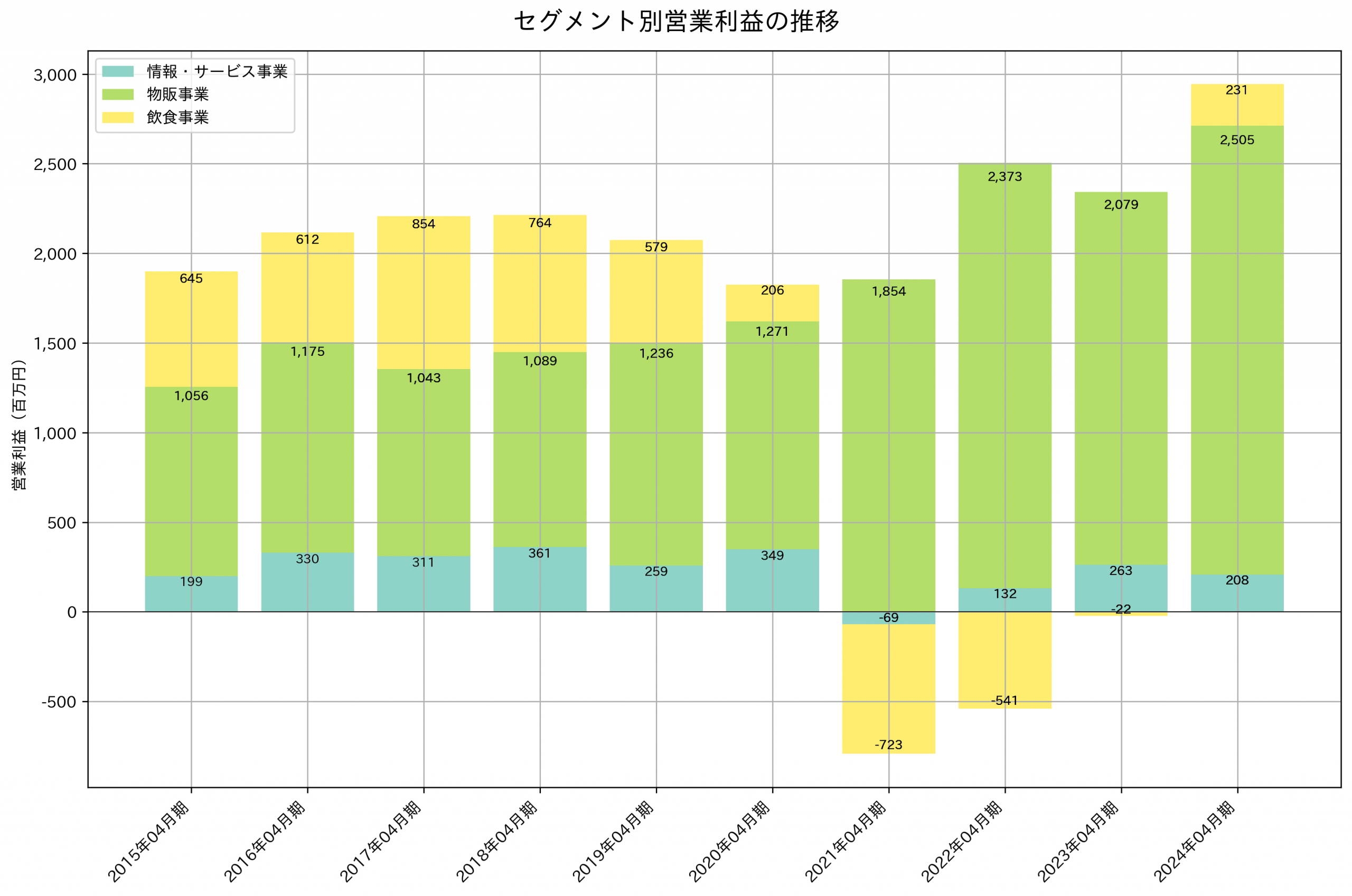 セグメント別利益の推移グラフ
