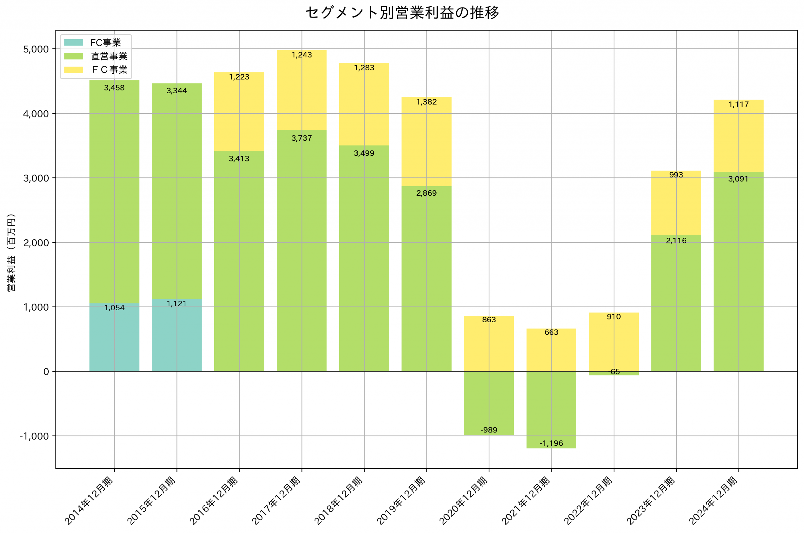 セグメント別利益の推移グラフ