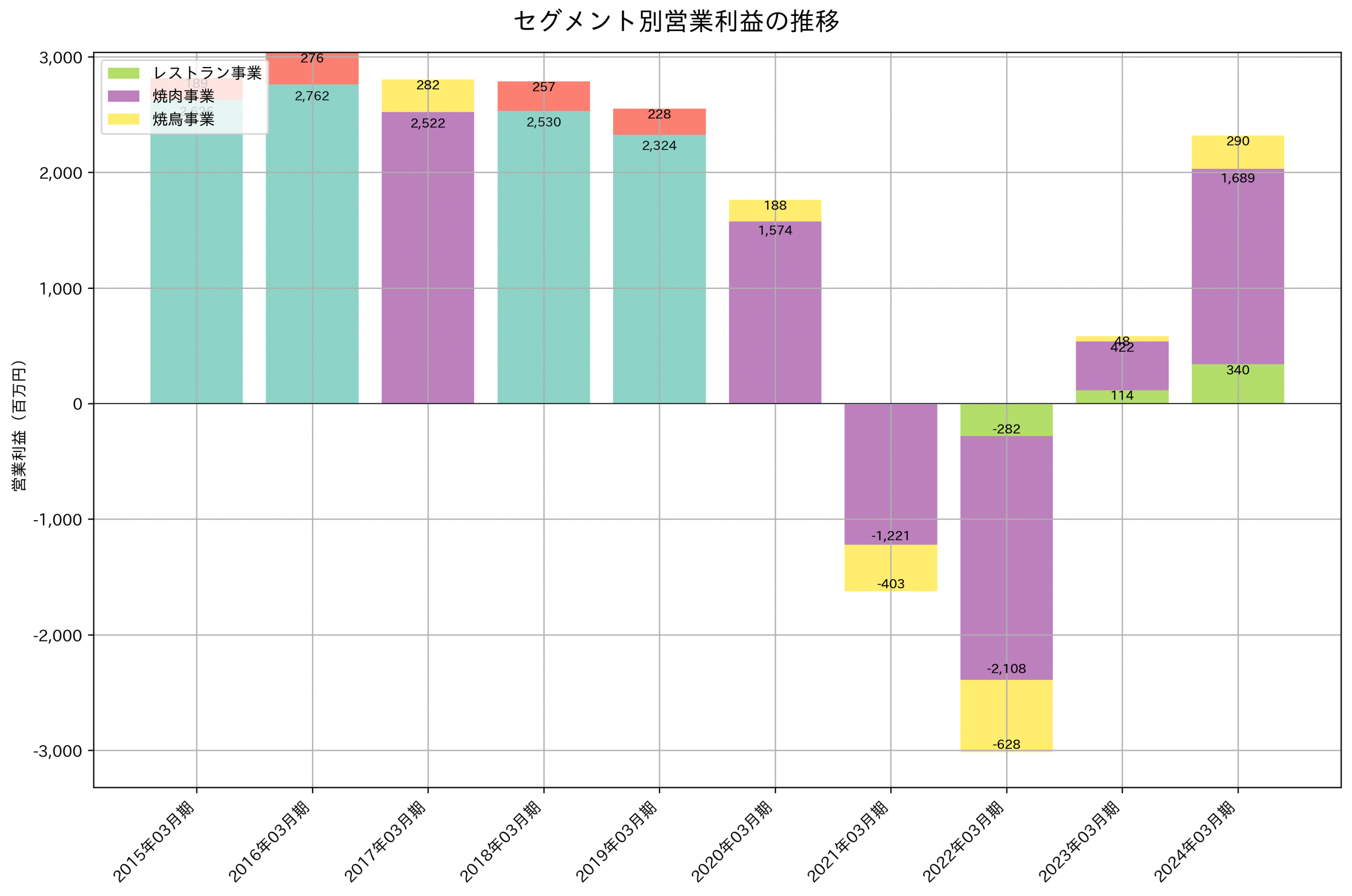 セグメント別利益の推移グラフ