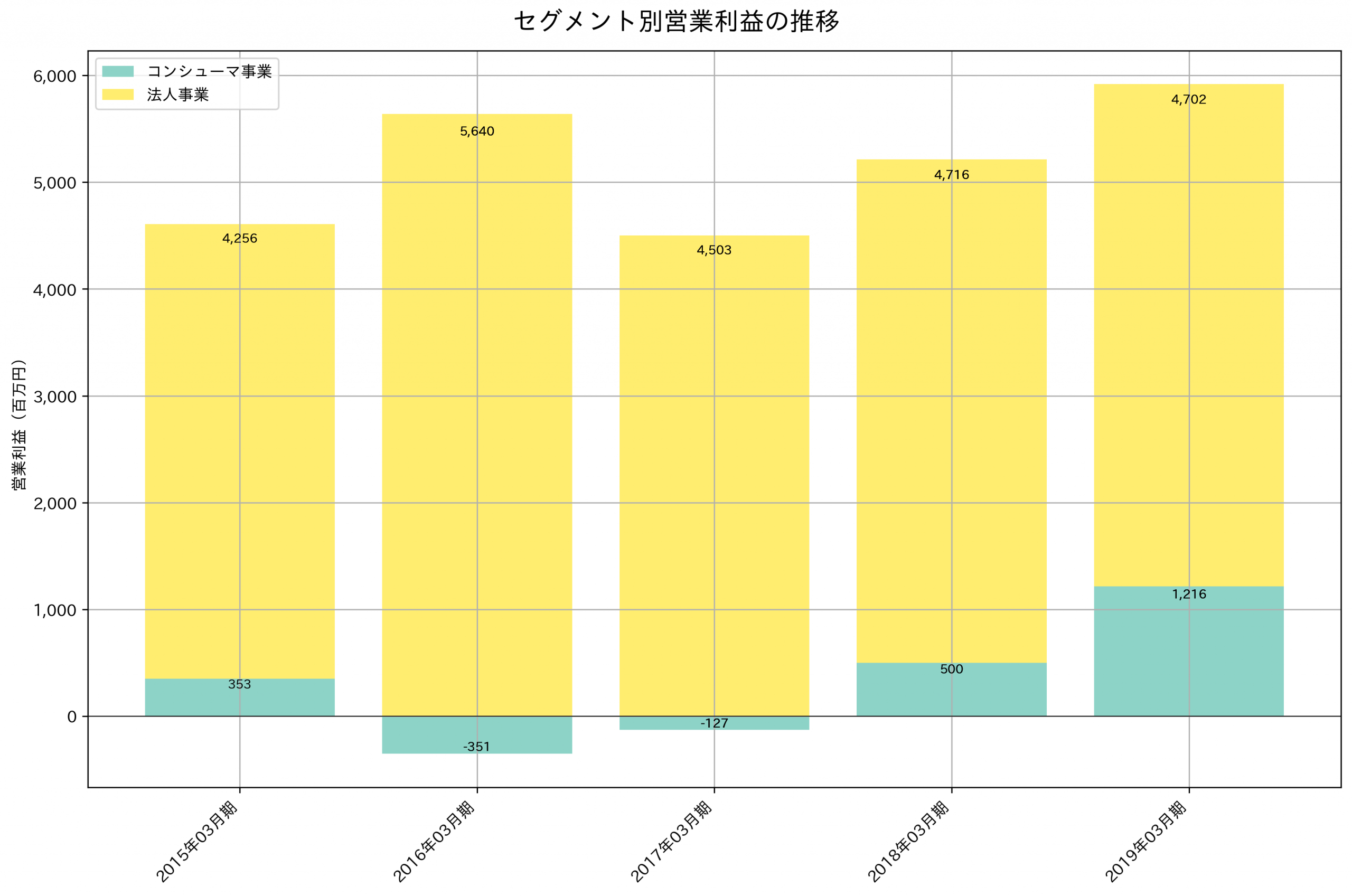 セグメント別利益の推移グラフ