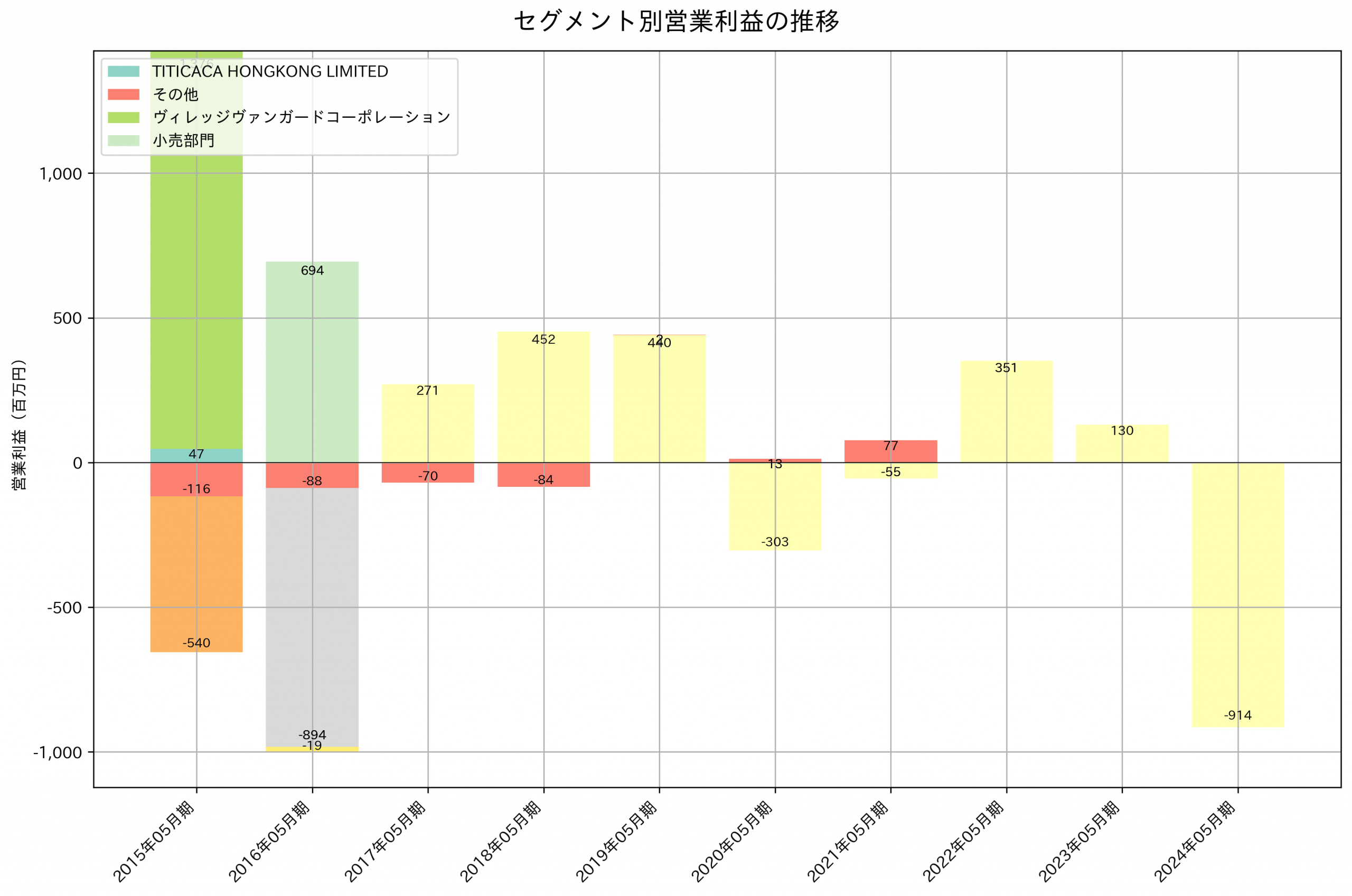 セグメント別利益の推移グラフ