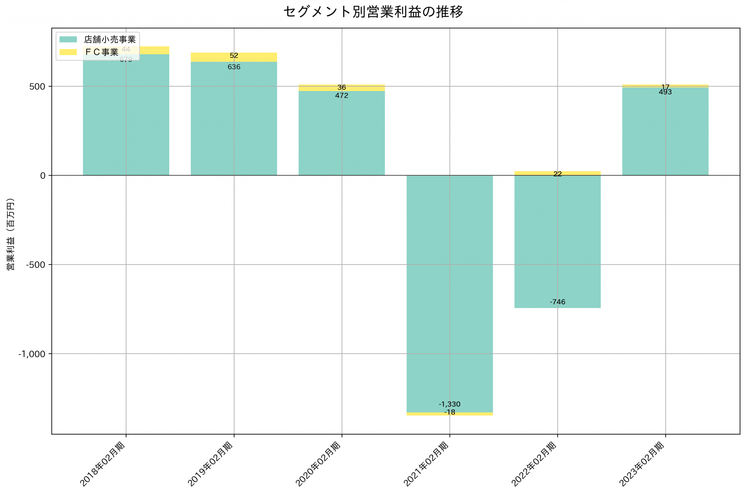 セグメント別利益の推移グラフ