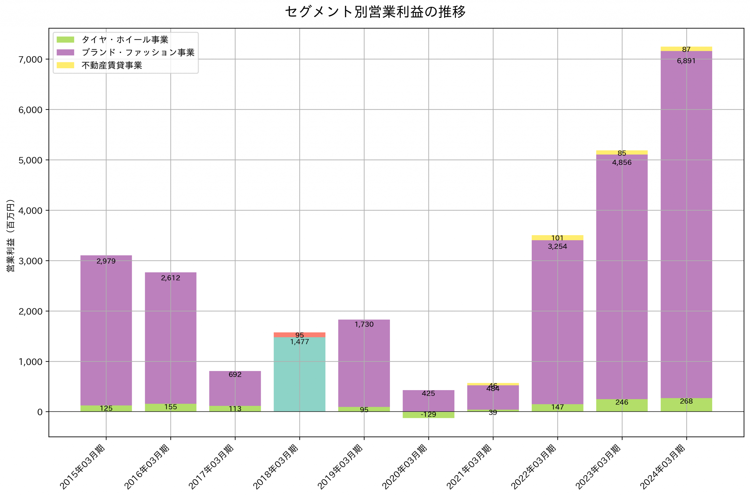 セグメント別利益の推移グラフ