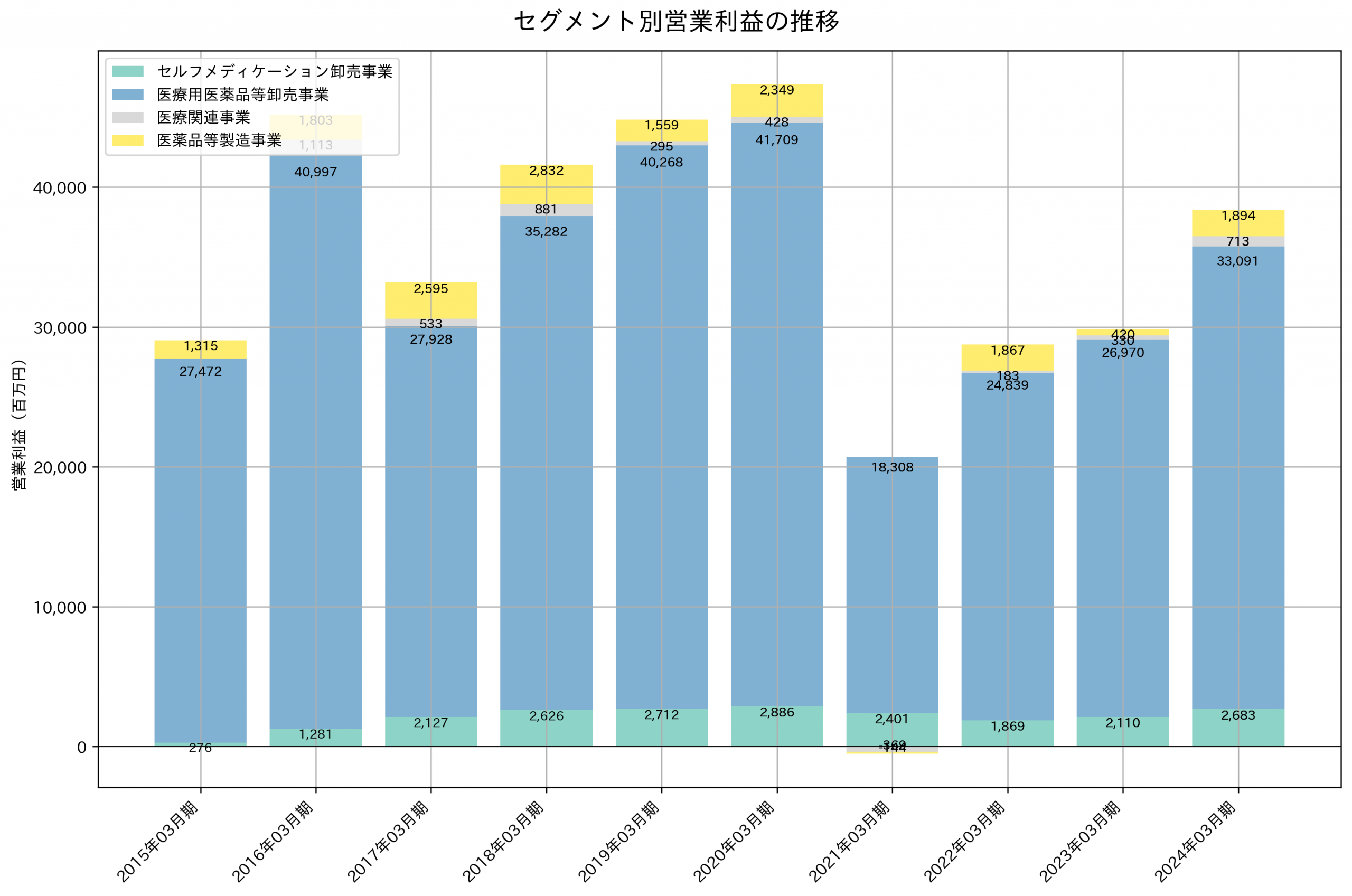 セグメント別利益の推移グラフ