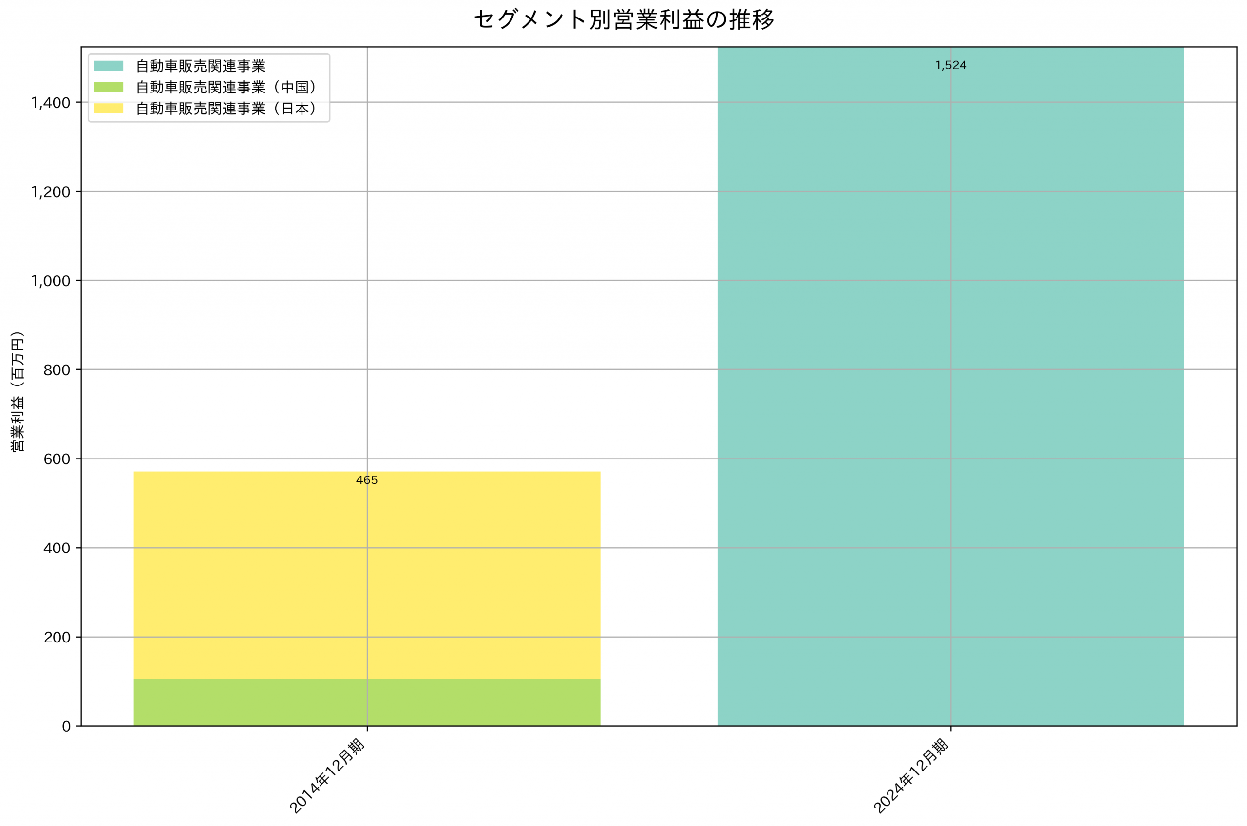 セグメント別利益の推移グラフ