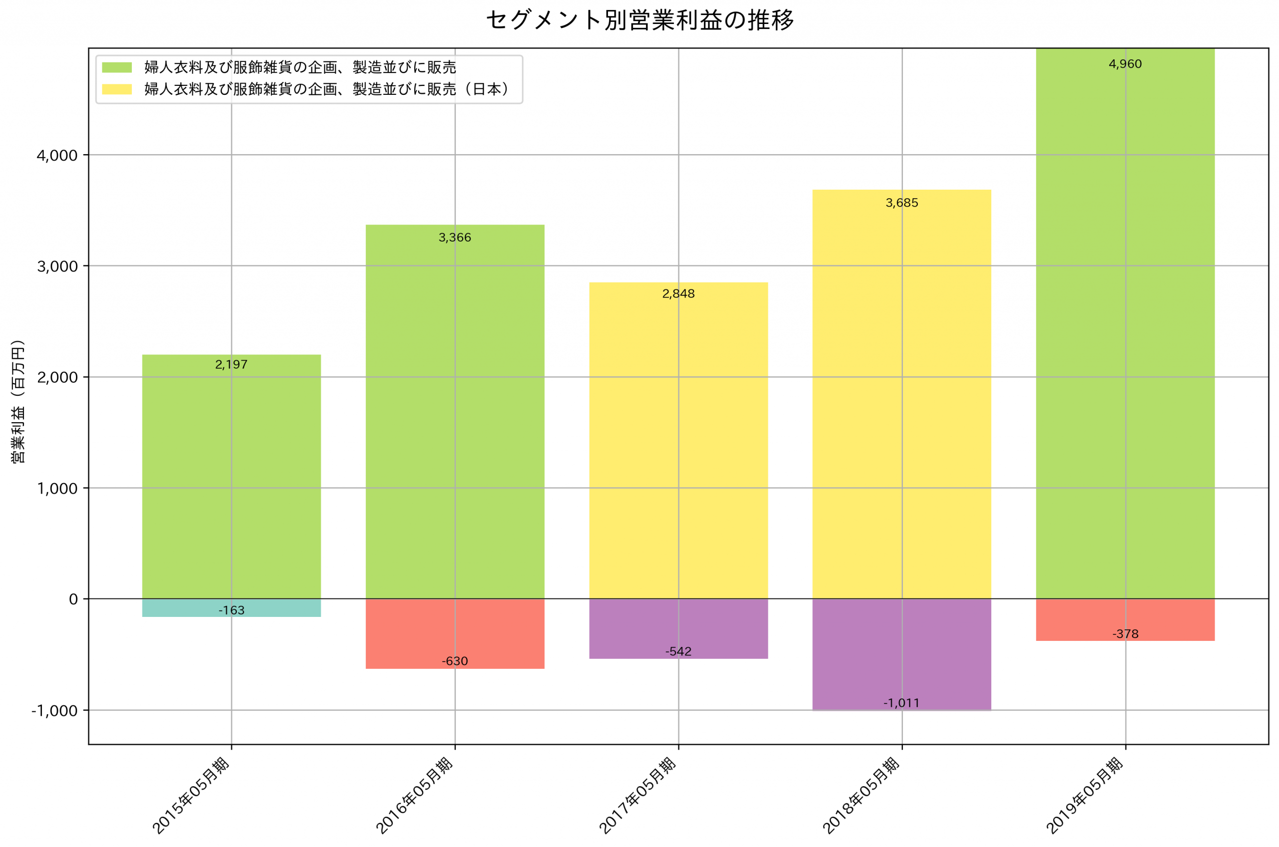 セグメント別利益の推移グラフ