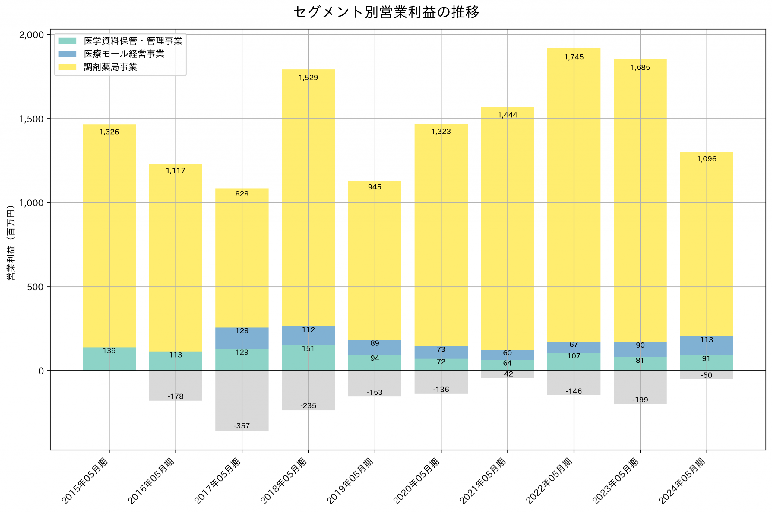 セグメント別利益の推移グラフ