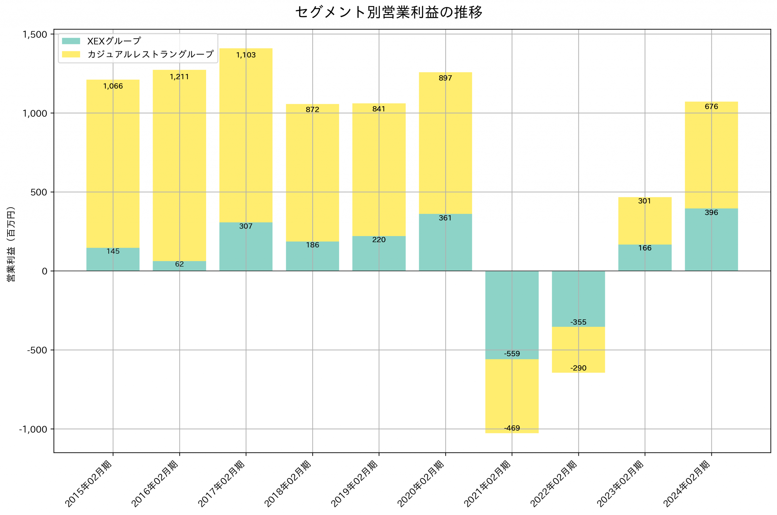セグメント別利益の推移グラフ
