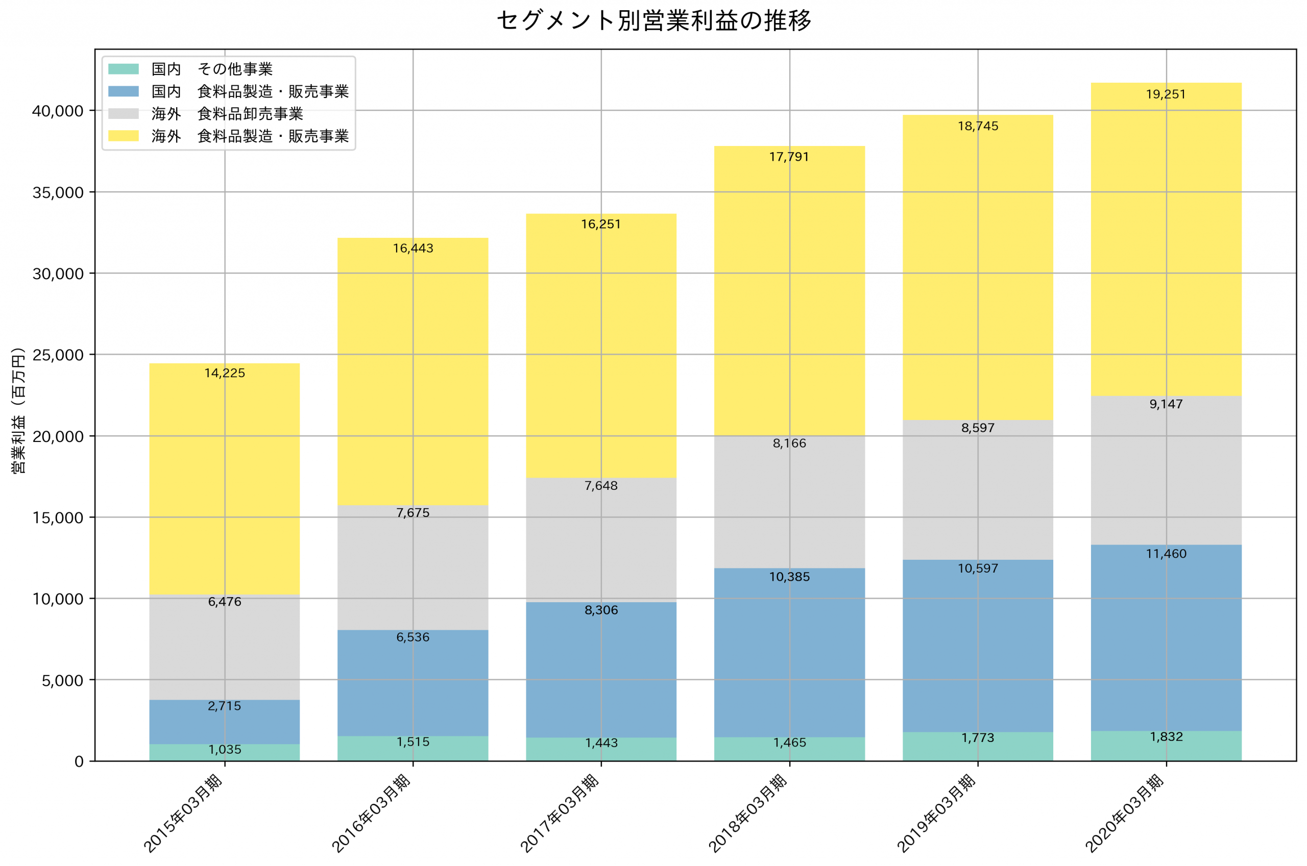 セグメント別利益の推移グラフ