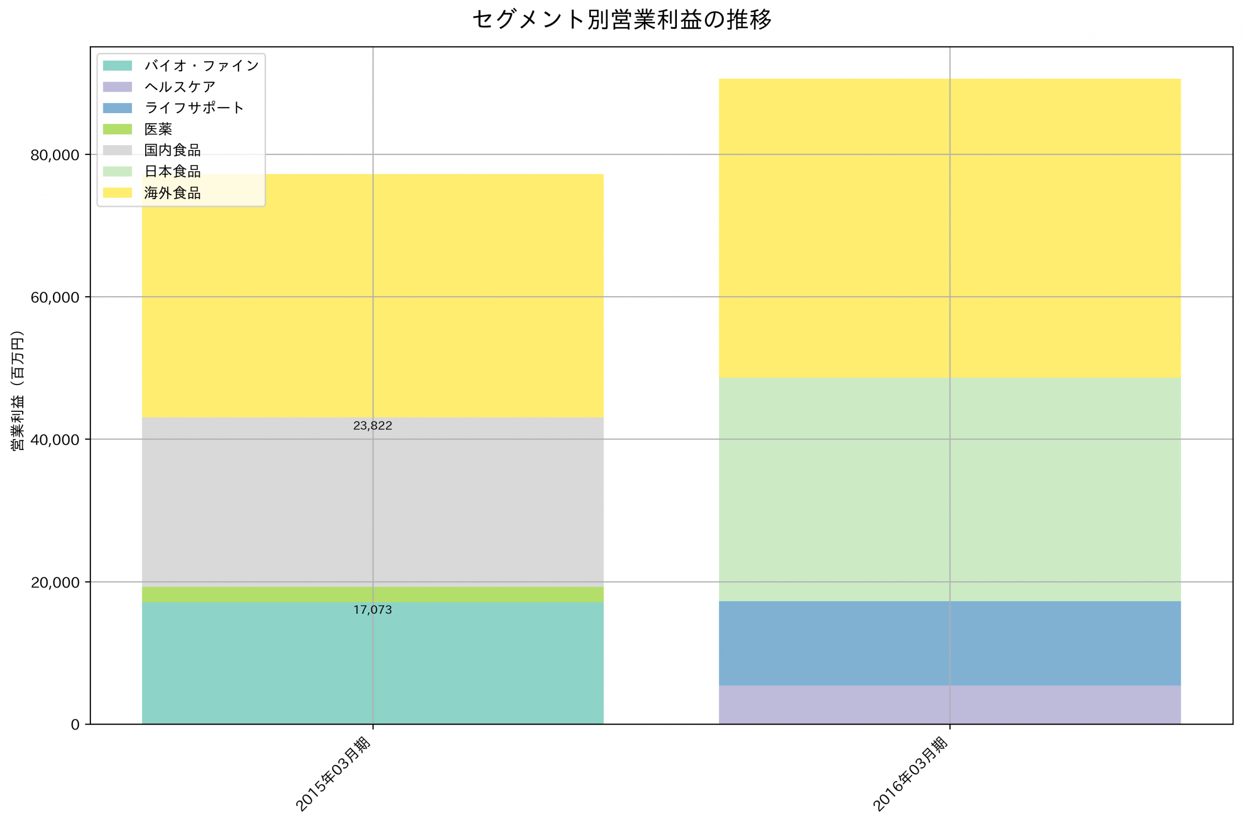 セグメント別利益の推移グラフ