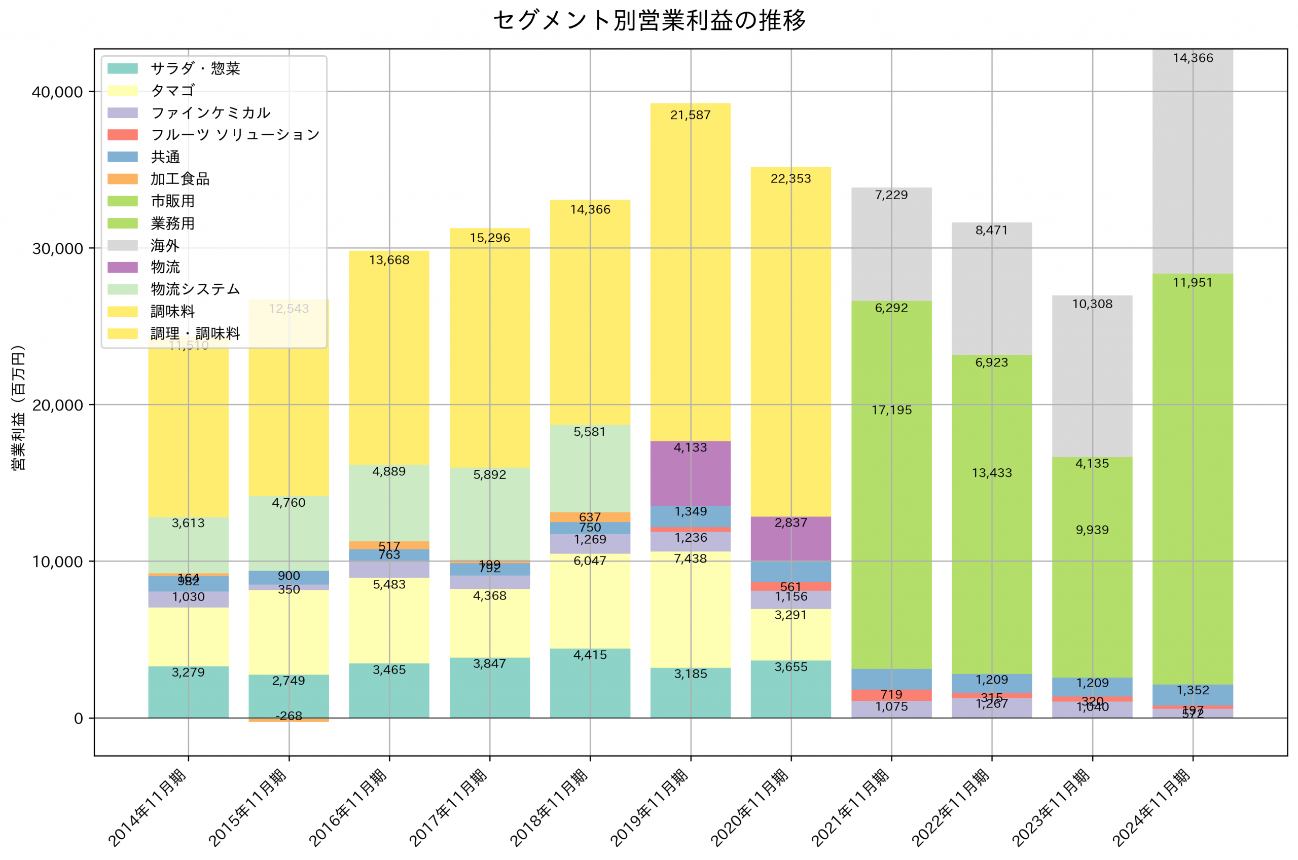 セグメント別利益の推移グラフ