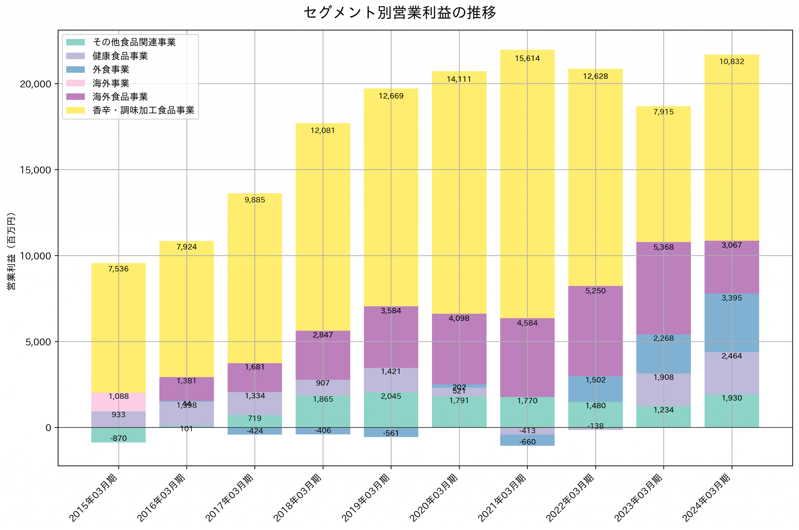 セグメント別利益の推移グラフ