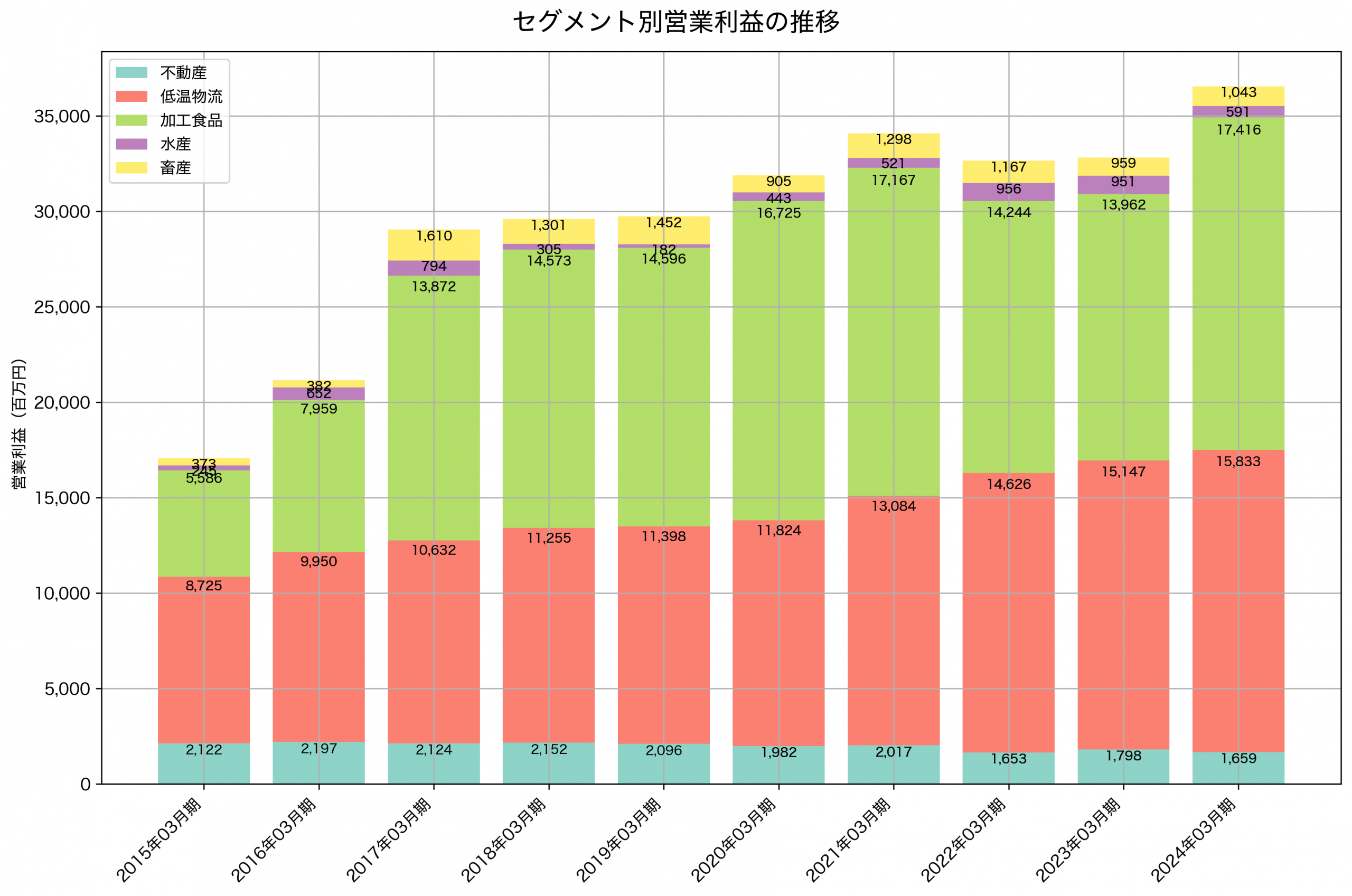 セグメント別利益の推移グラフ