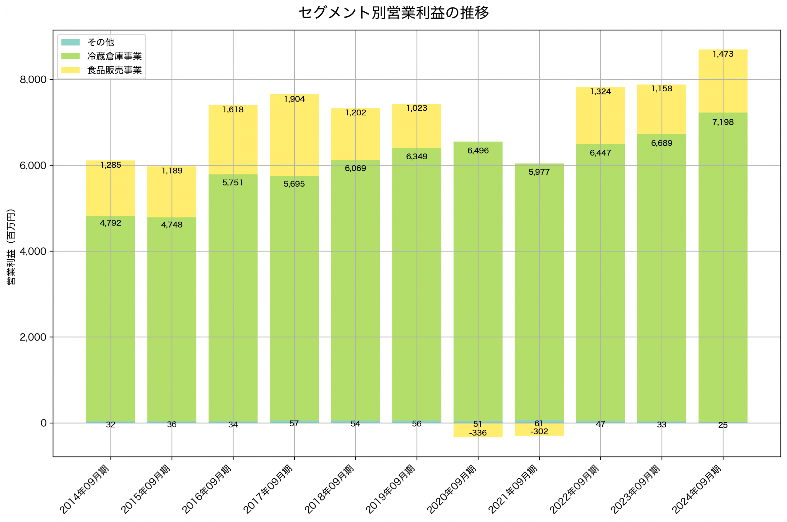 セグメント別利益の推移グラフ