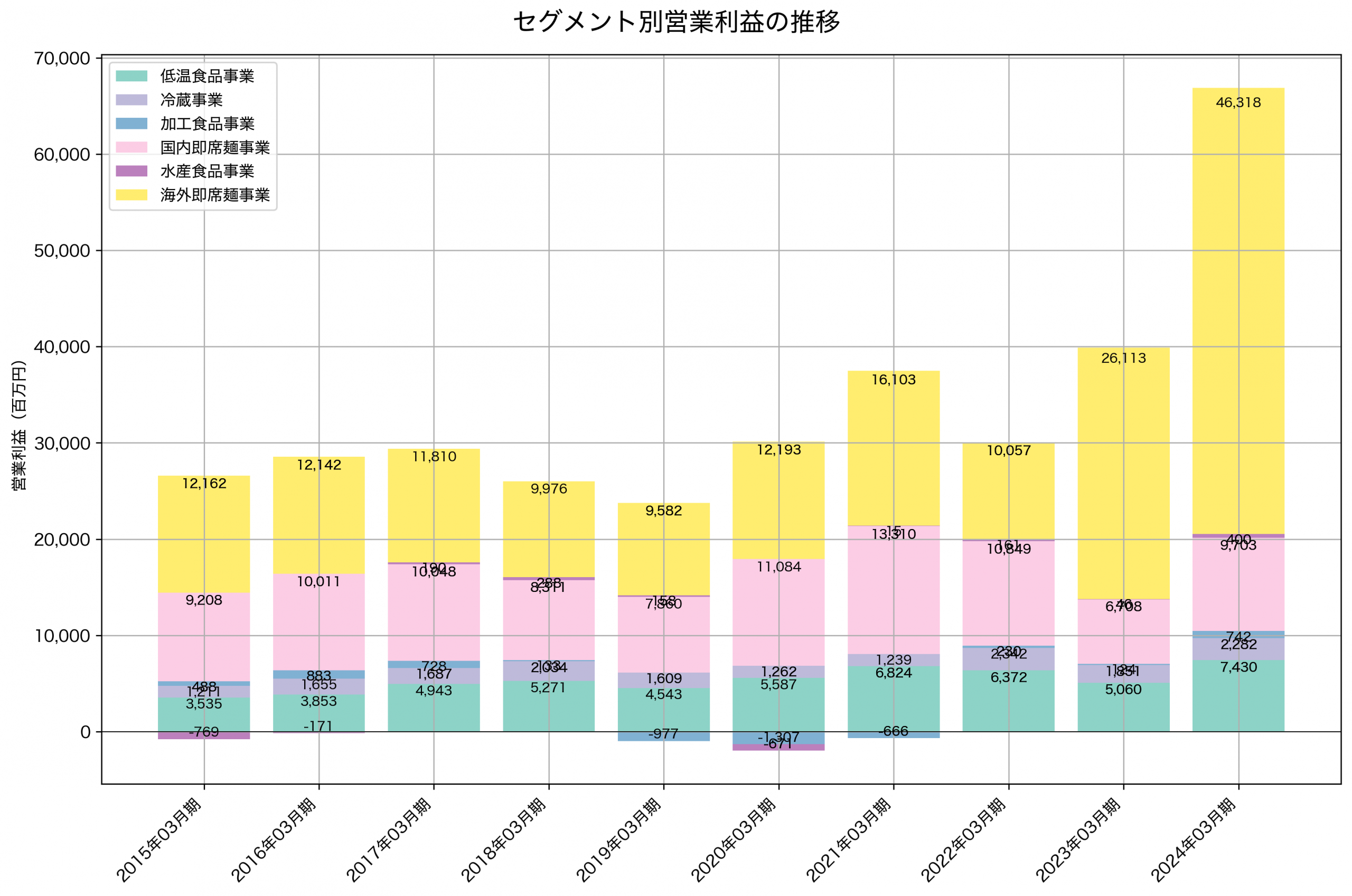 セグメント別利益の推移グラフ