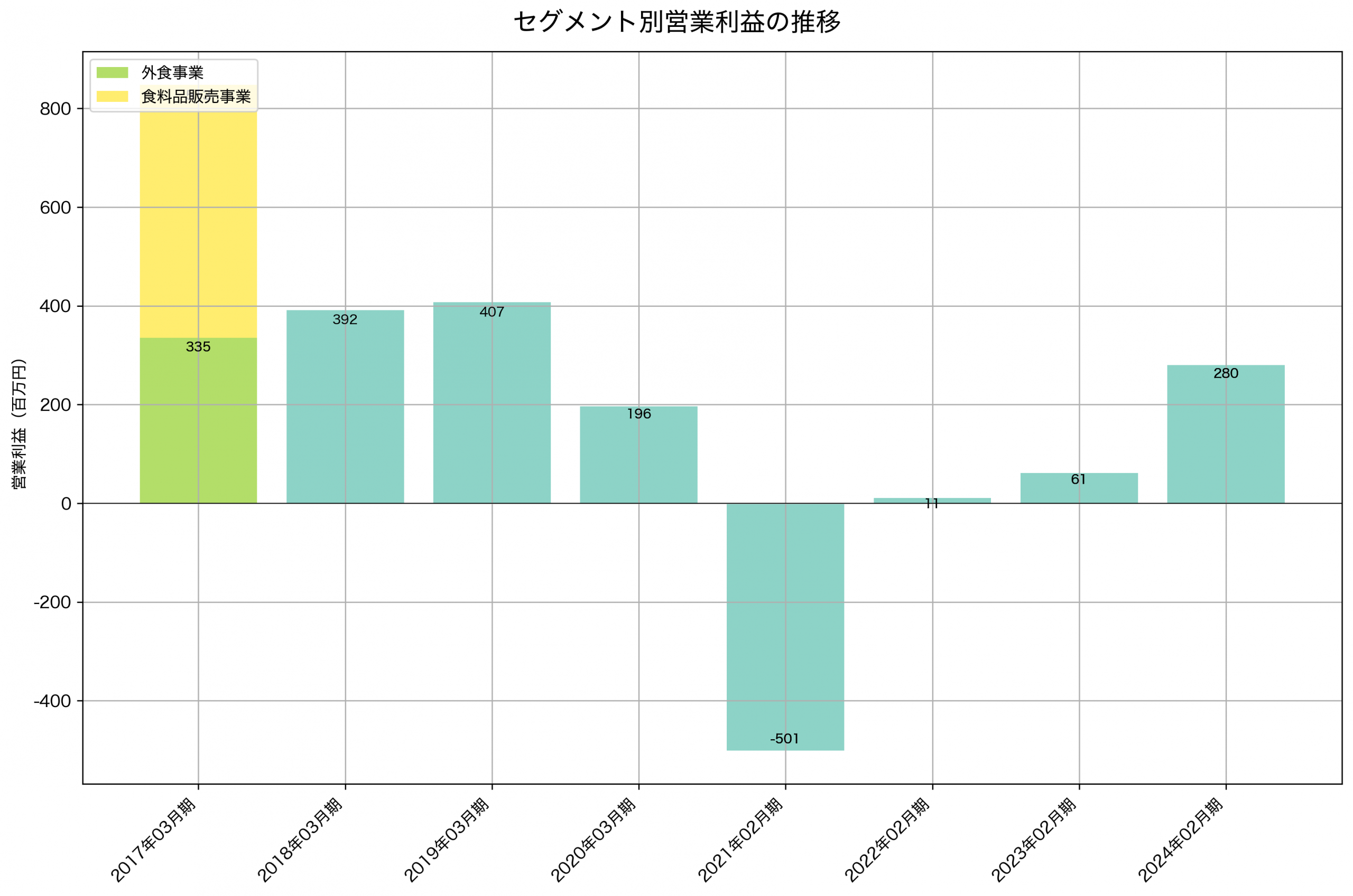 セグメント別利益の推移グラフ