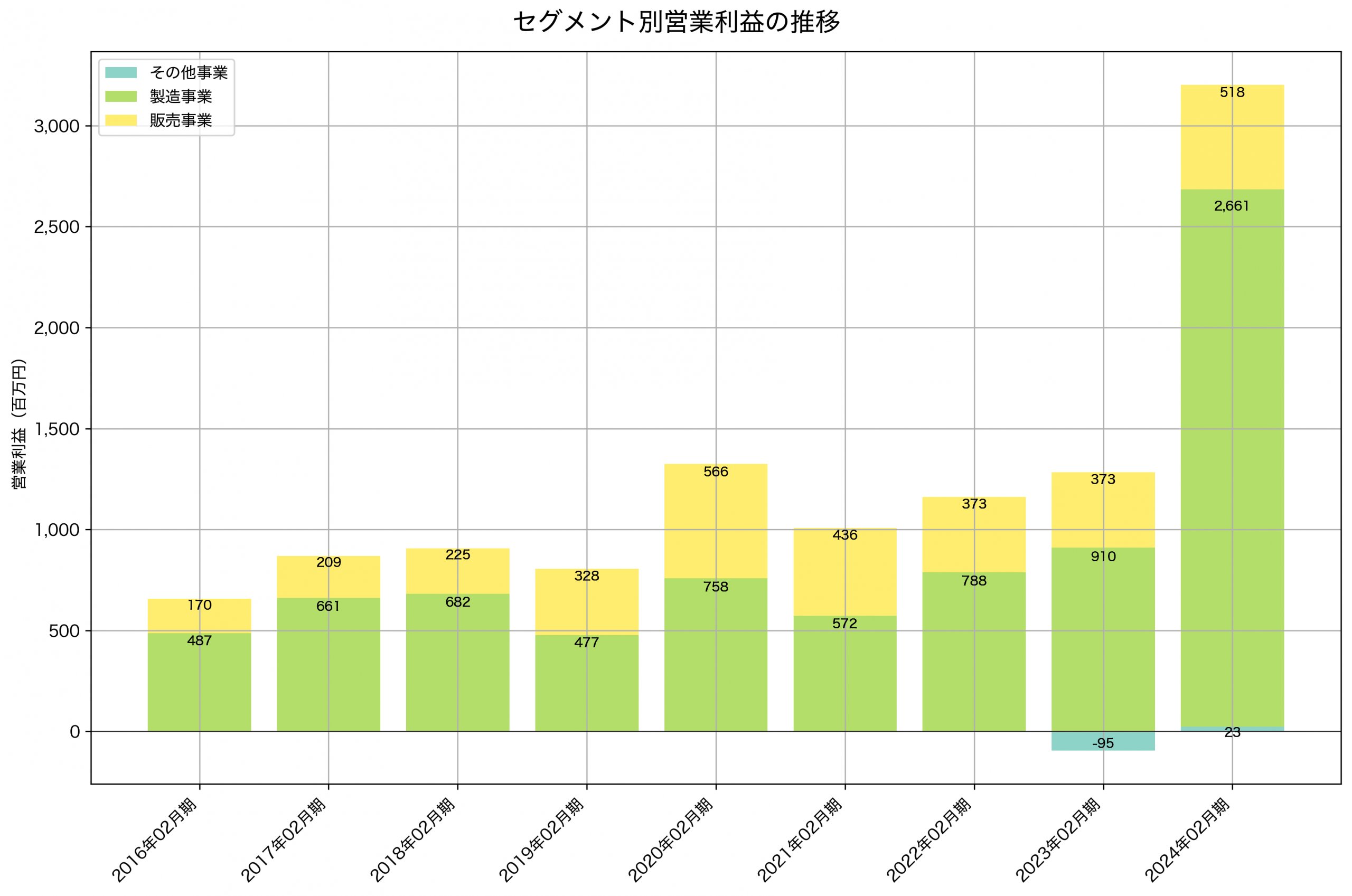 セグメント別利益の推移グラフ