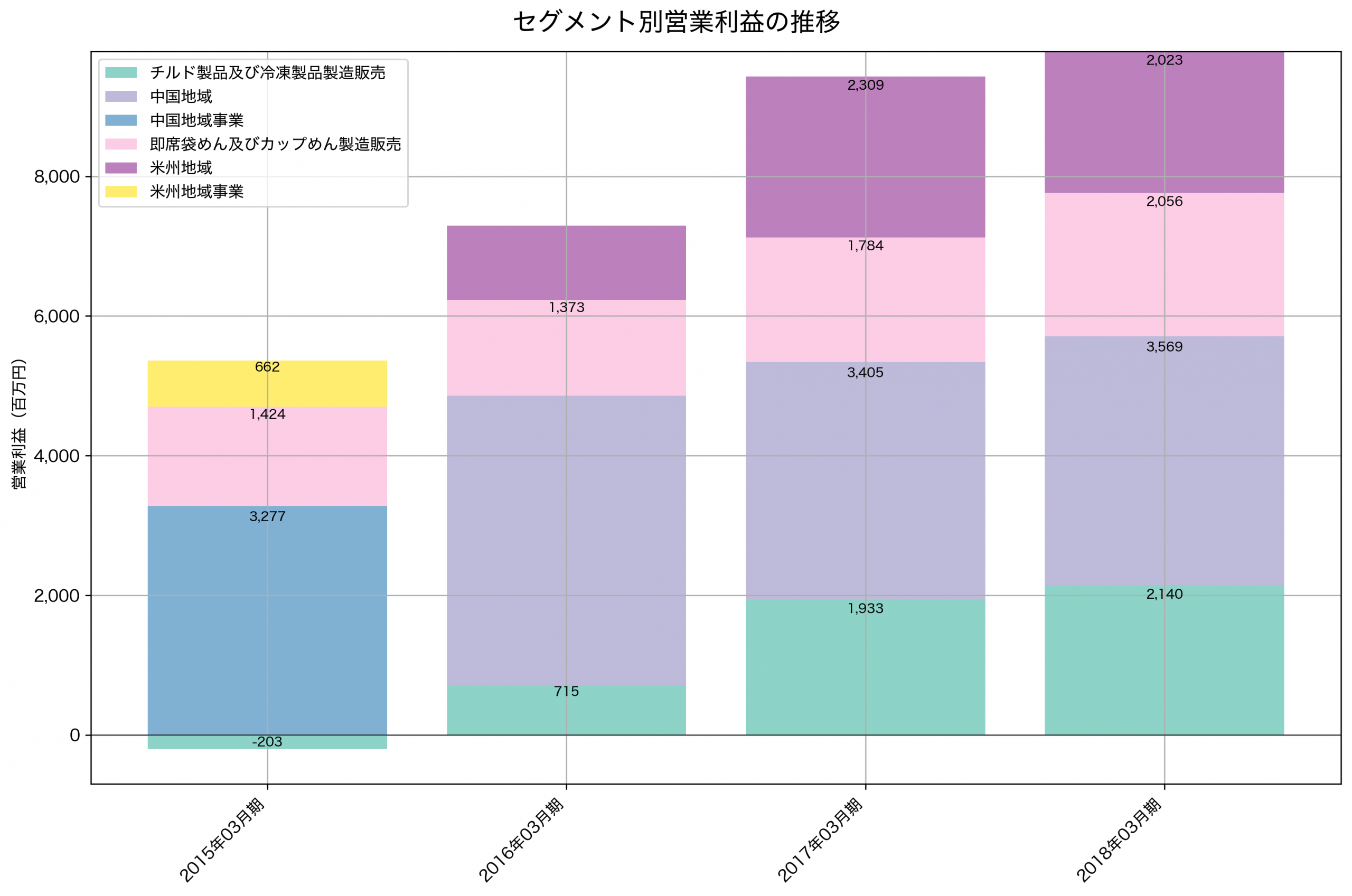 セグメント別利益の推移グラフ