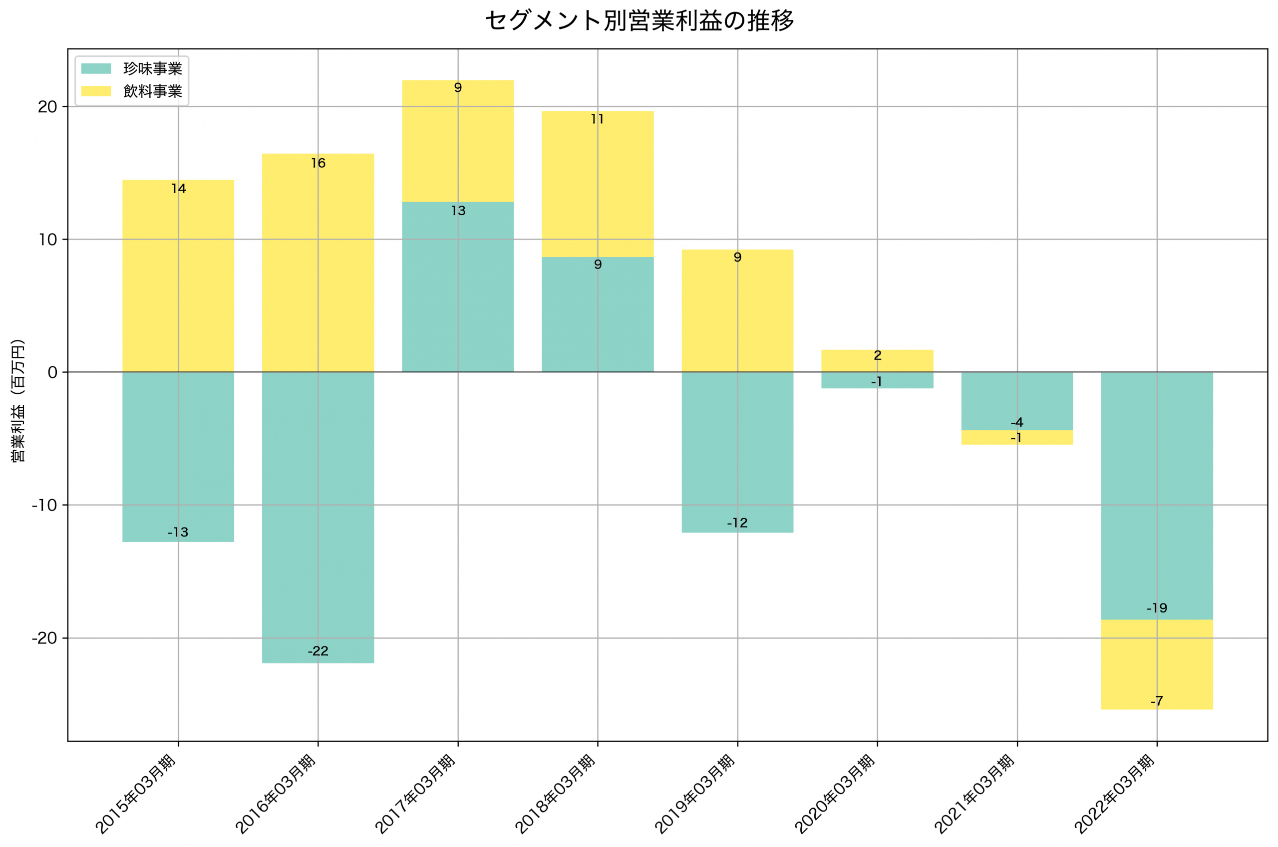 セグメント別利益の推移グラフ