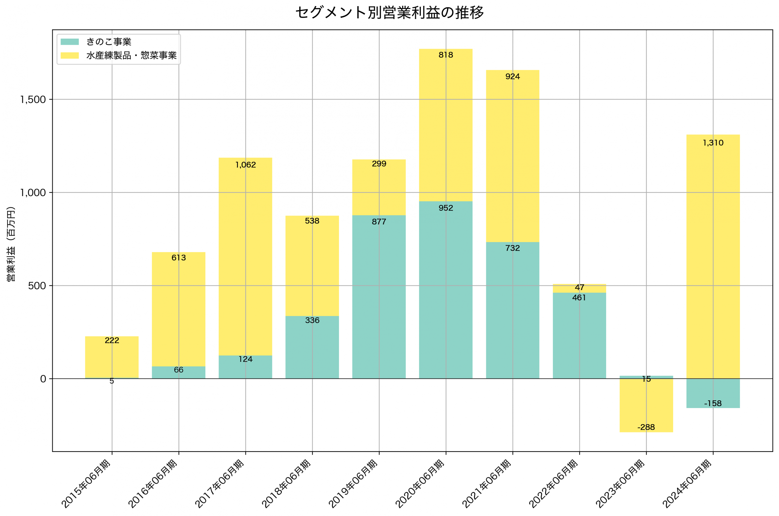 セグメント別利益の推移グラフ