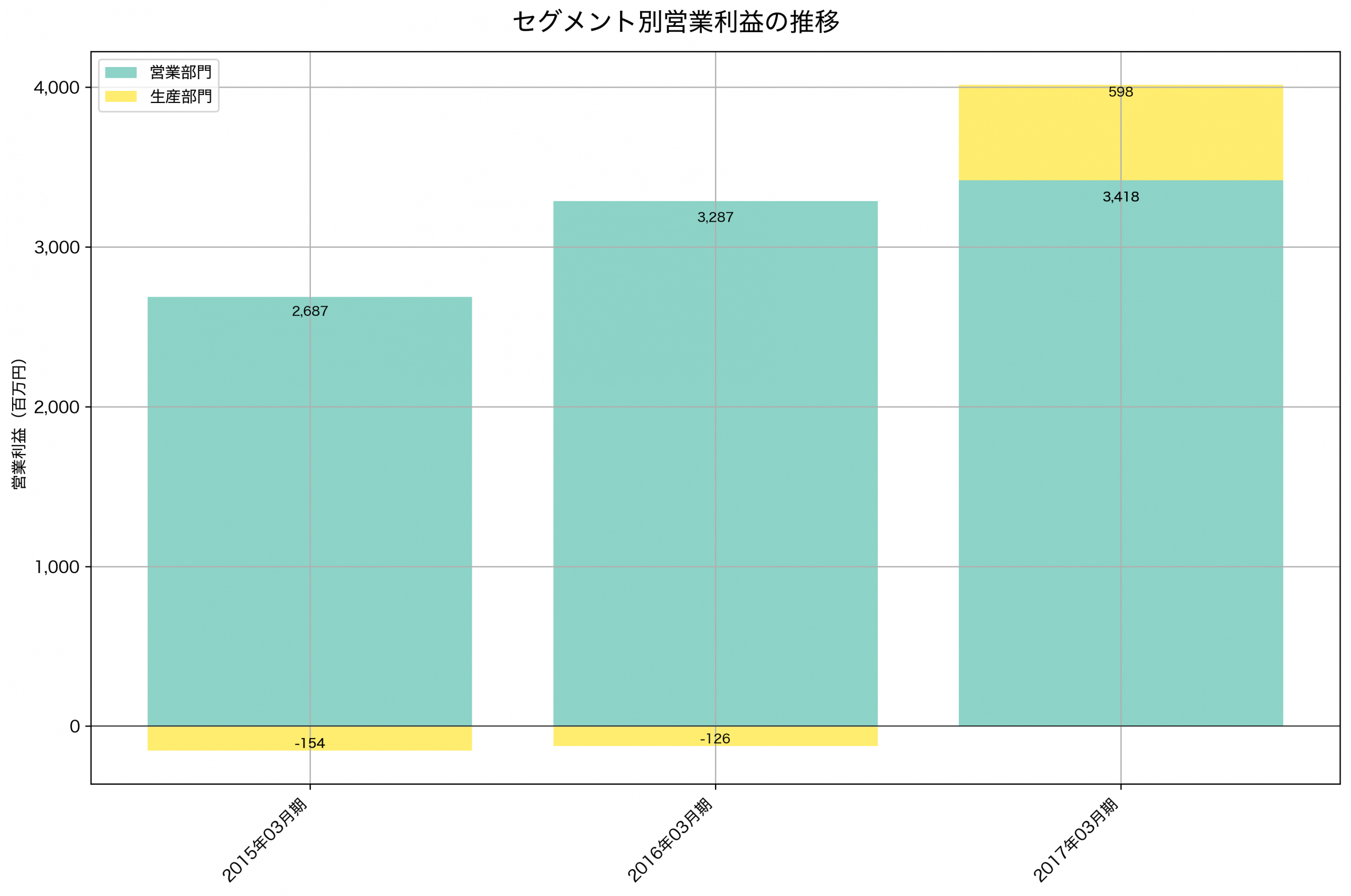セグメント別利益の推移グラフ