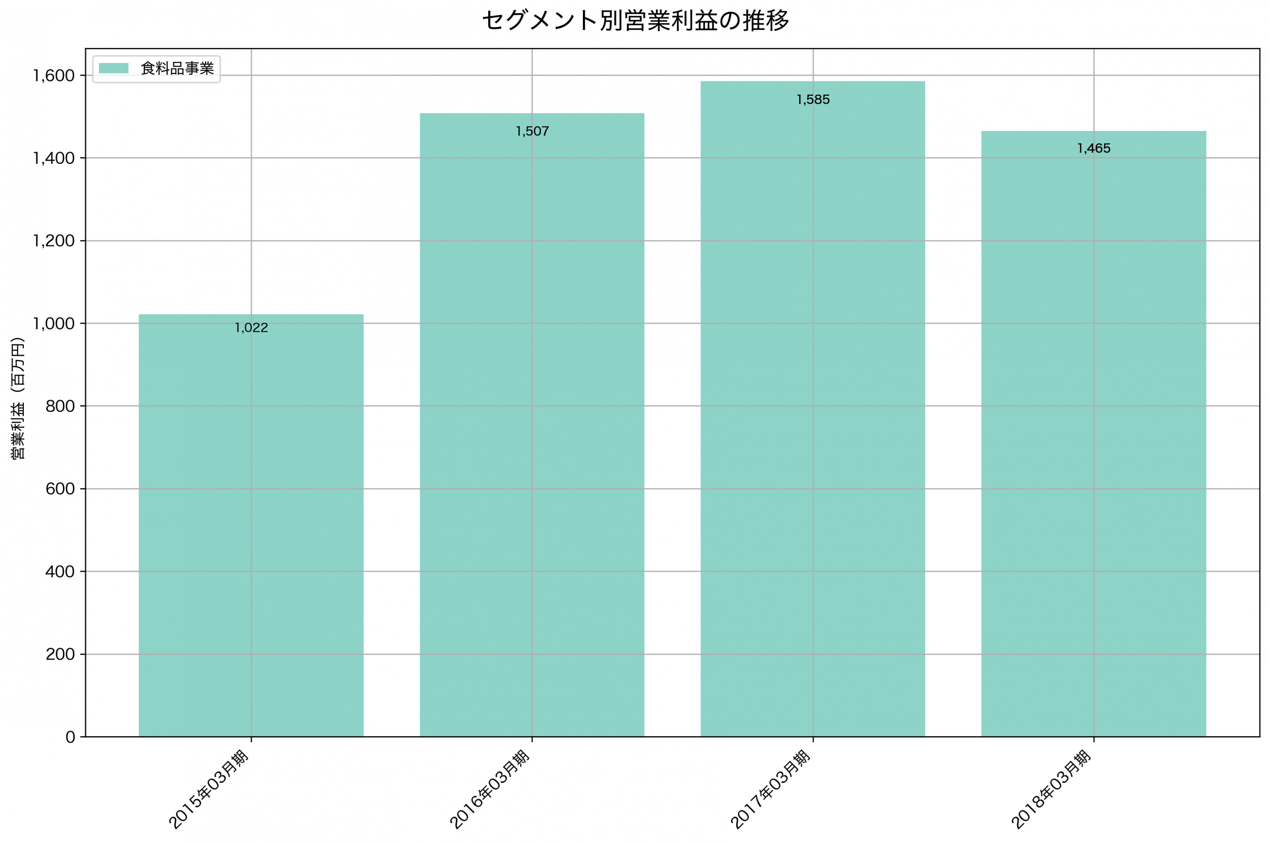 セグメント別利益の推移グラフ
