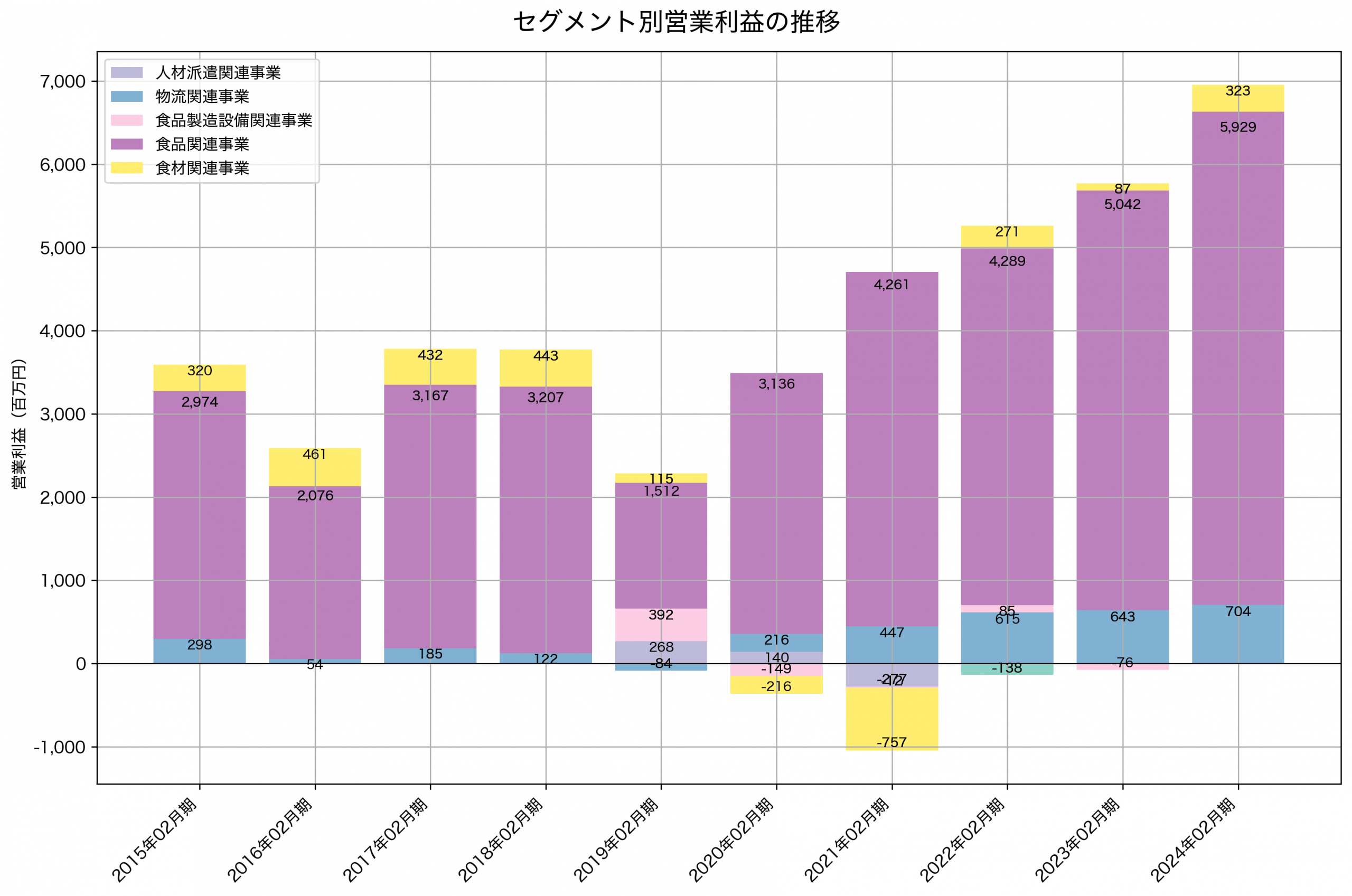 セグメント別利益の推移グラフ