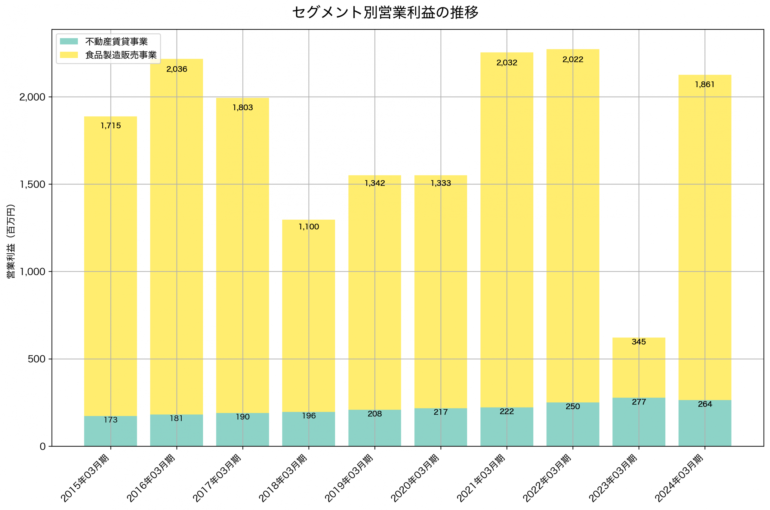 セグメント別利益の推移グラフ