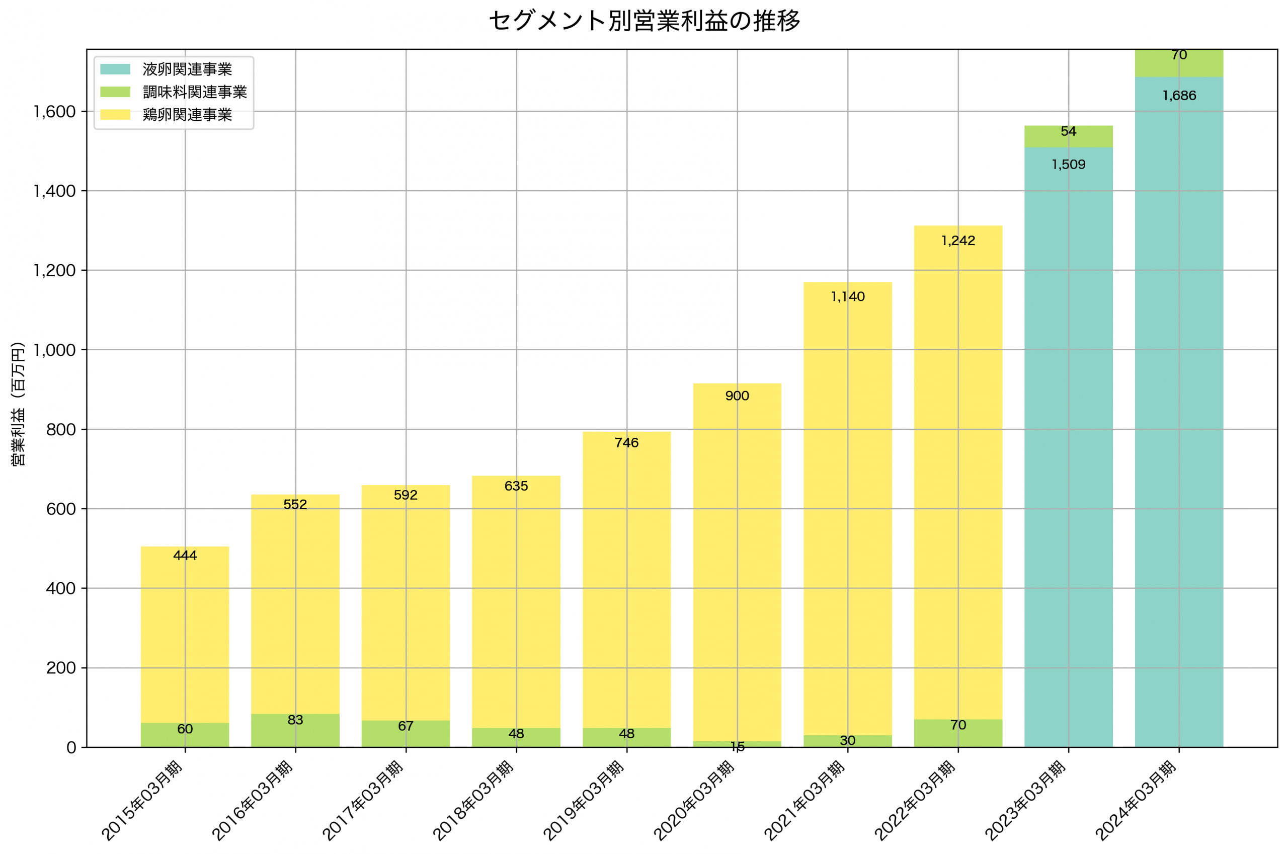 セグメント別利益の推移グラフ