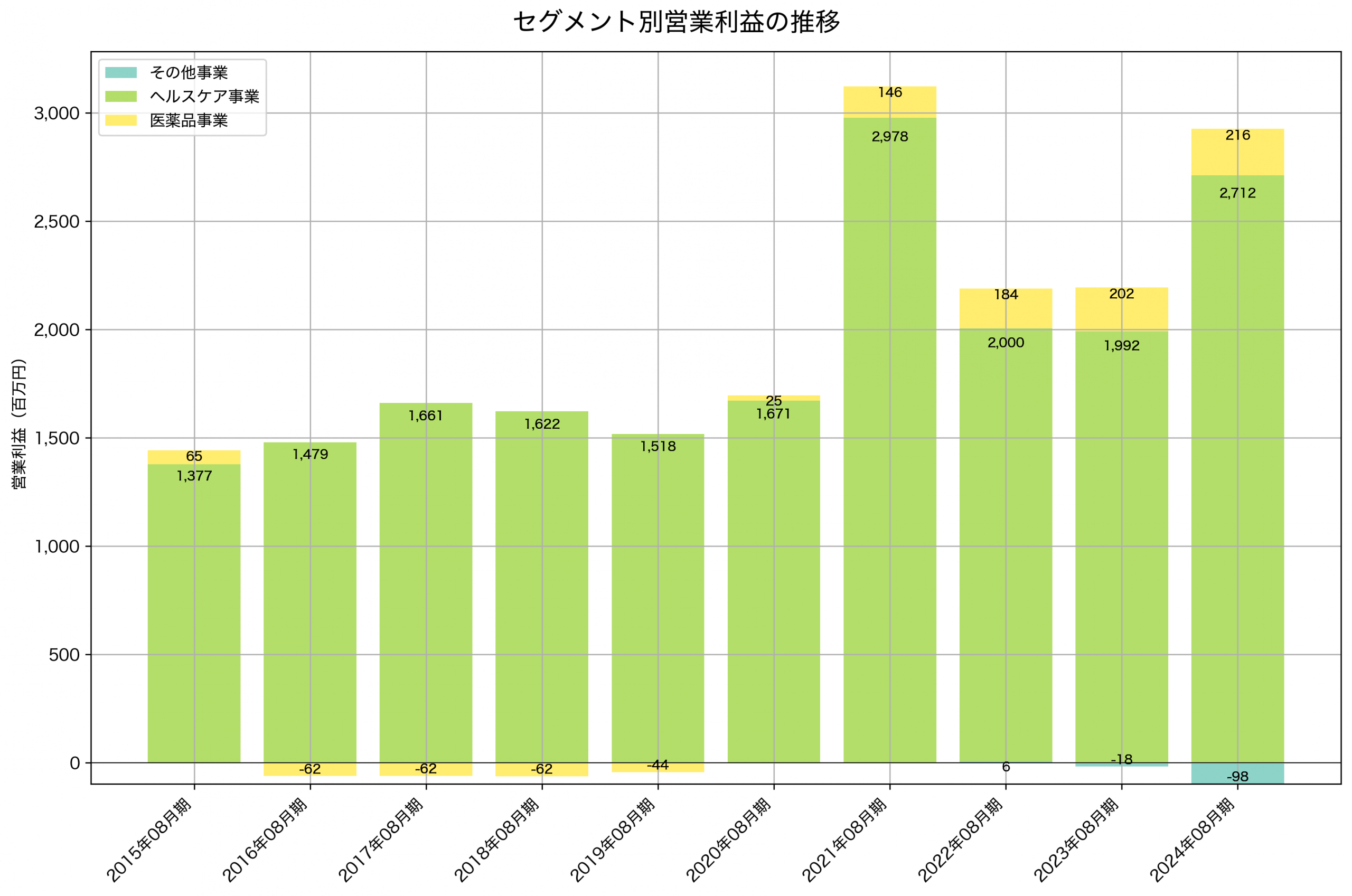セグメント別利益の推移グラフ