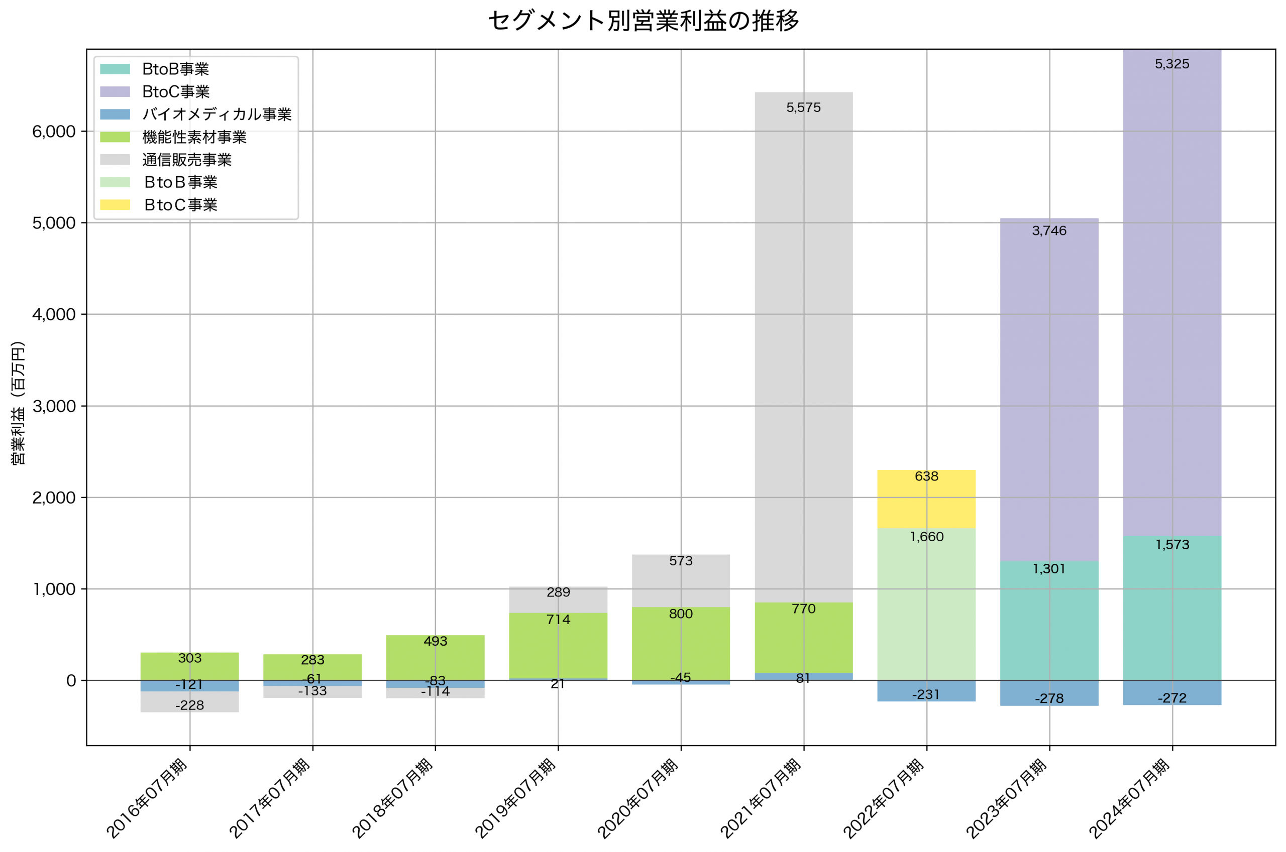 セグメント別利益の推移グラフ