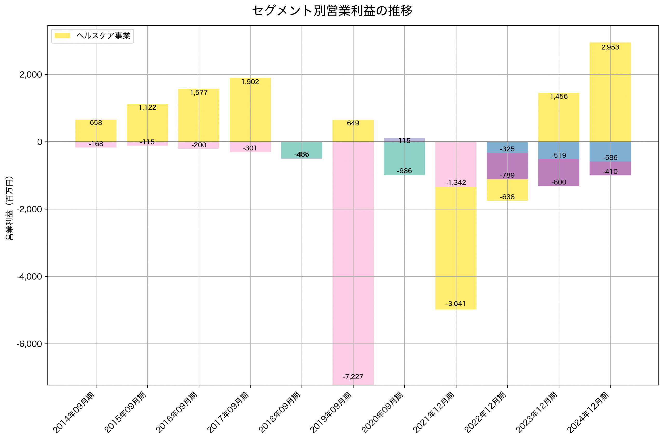 セグメント別利益の推移グラフ