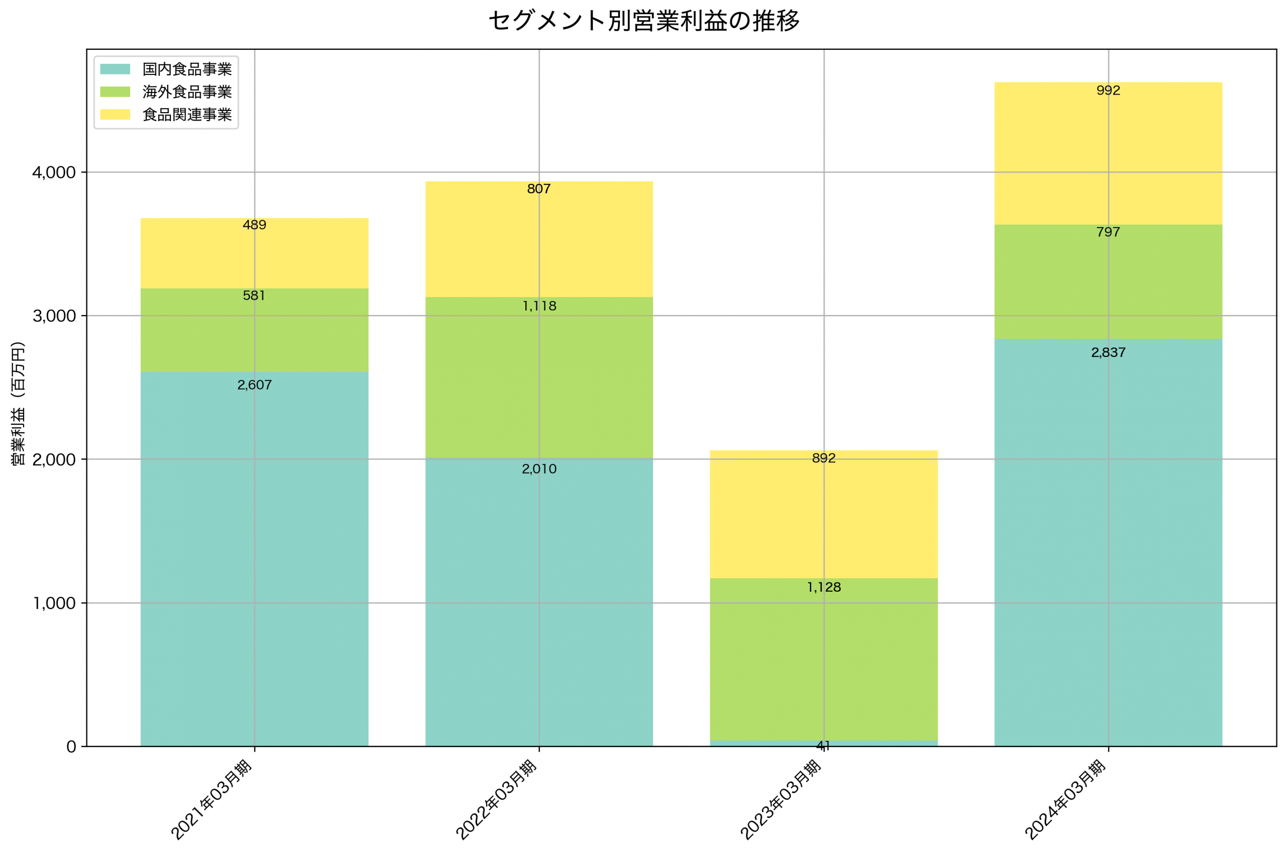 セグメント別利益の推移グラフ