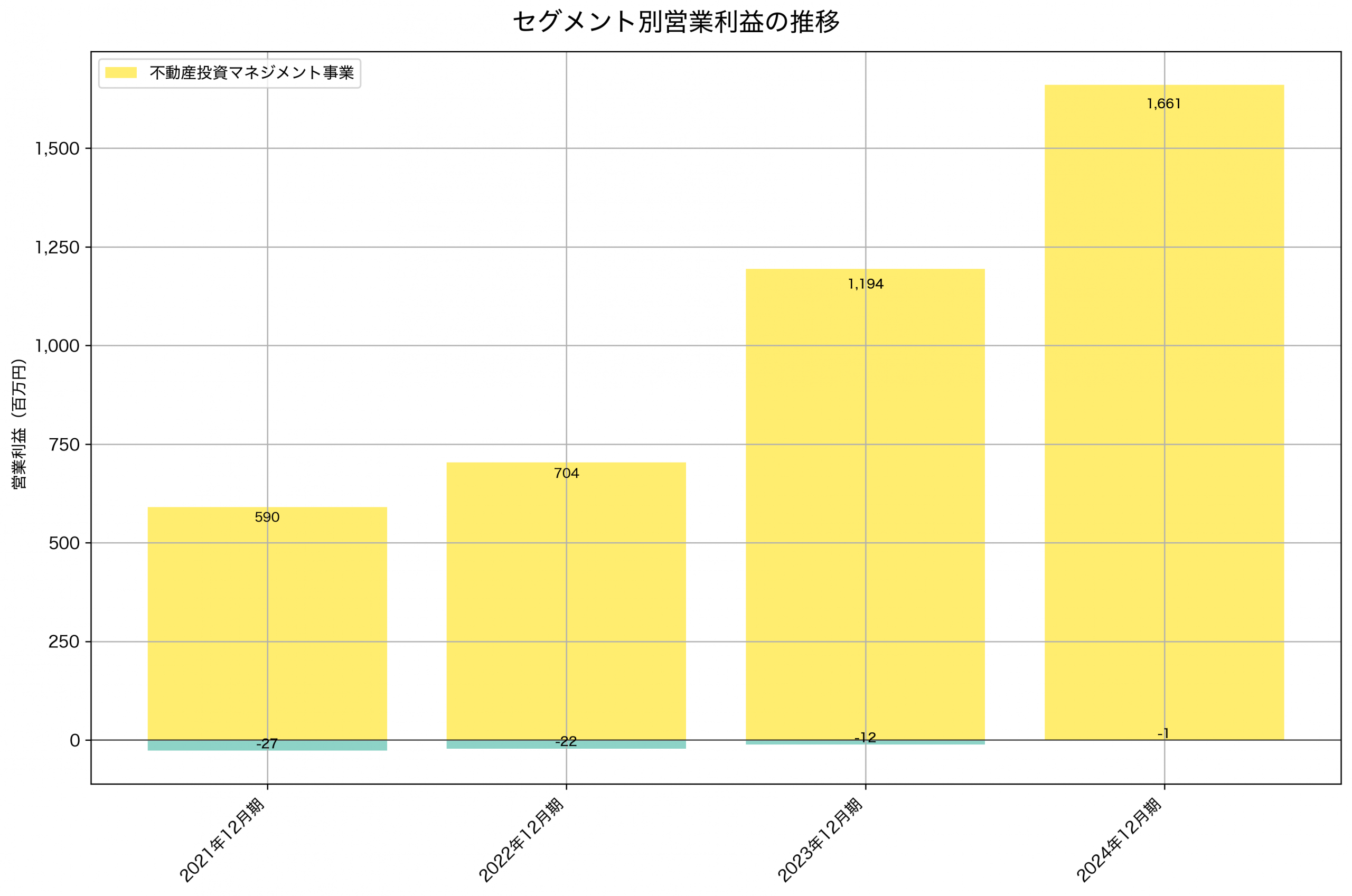 セグメント別利益の推移グラフ