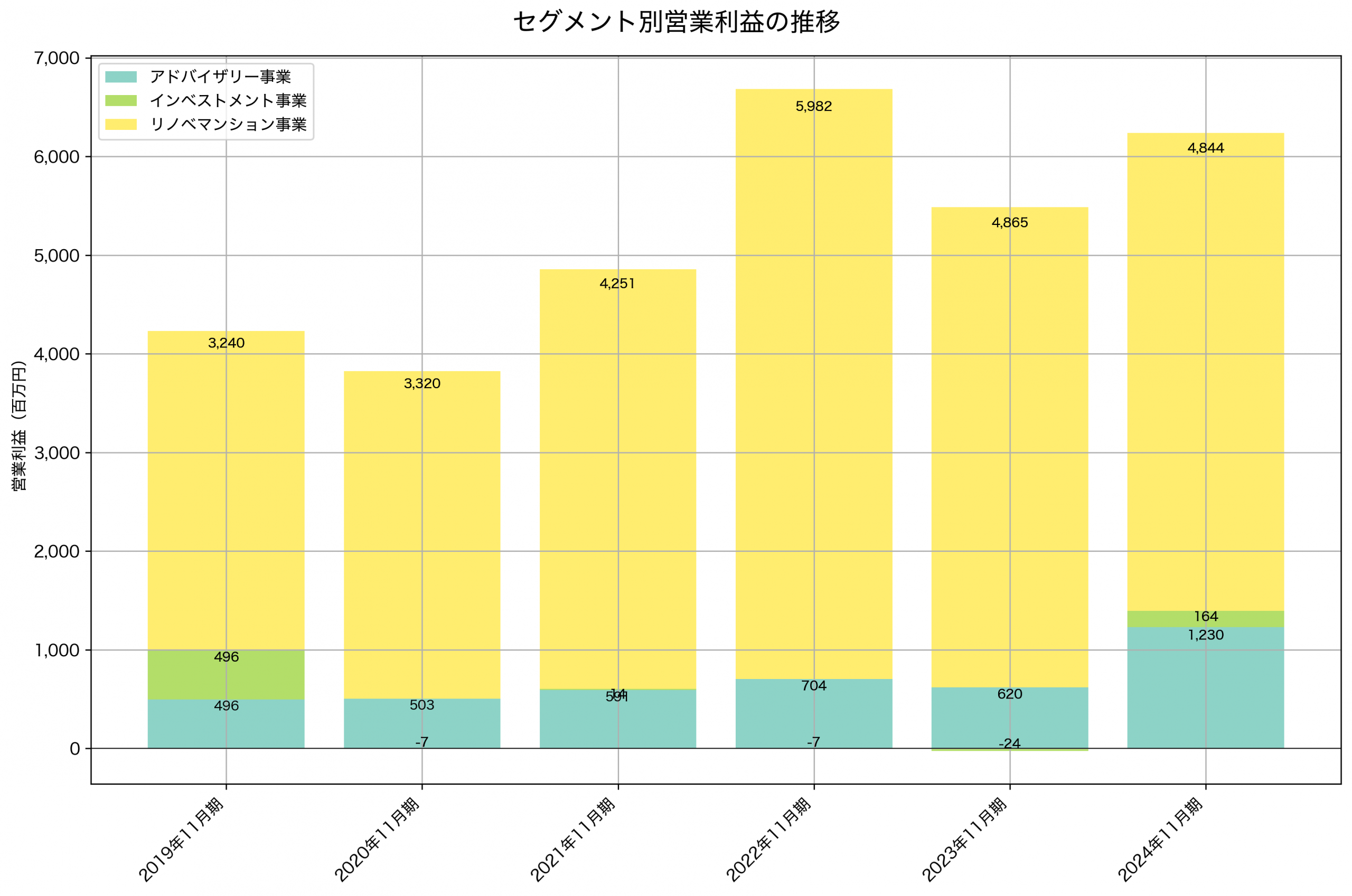 セグメント別利益の推移グラフ