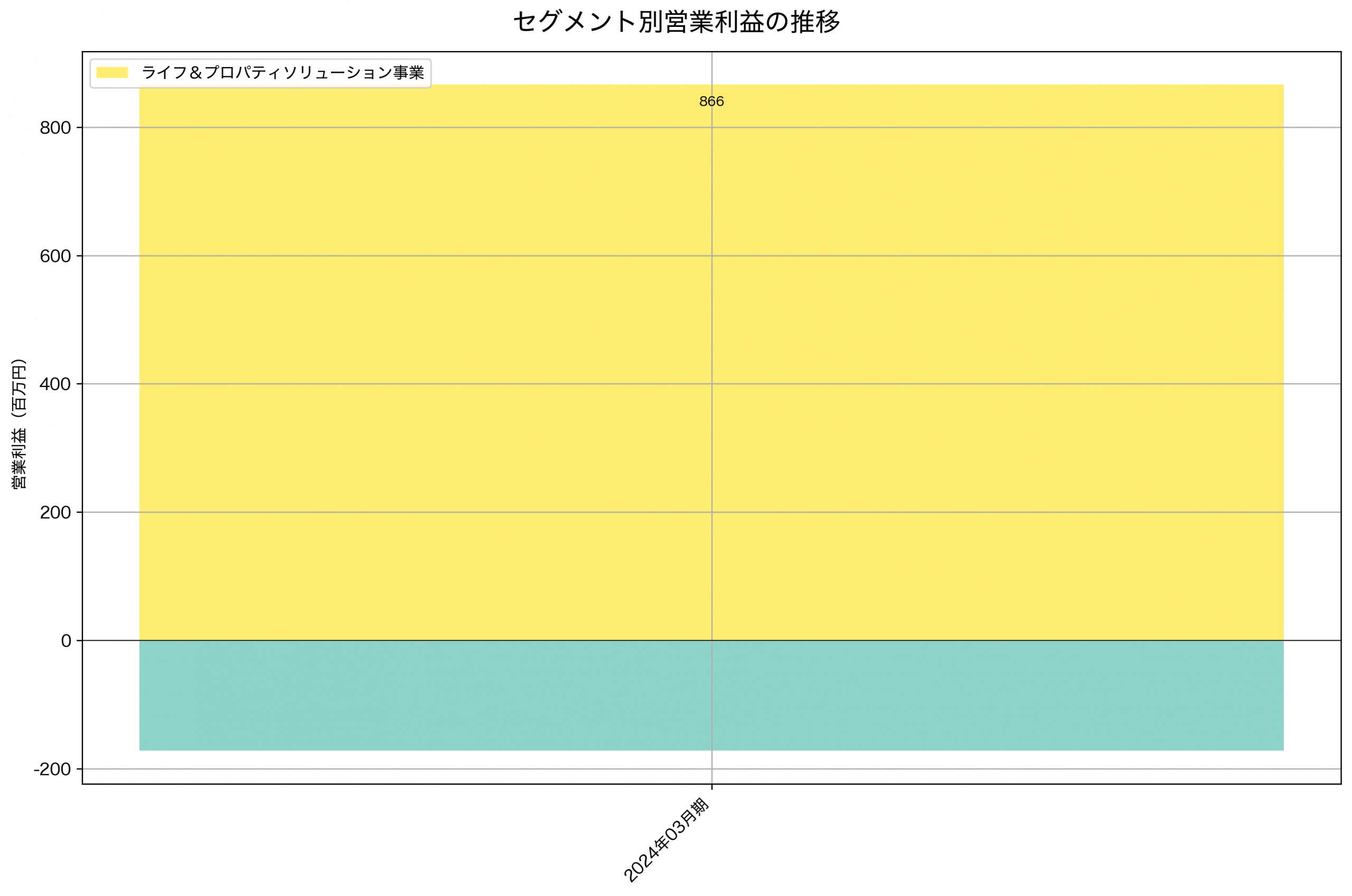 セグメント別利益の推移グラフ
