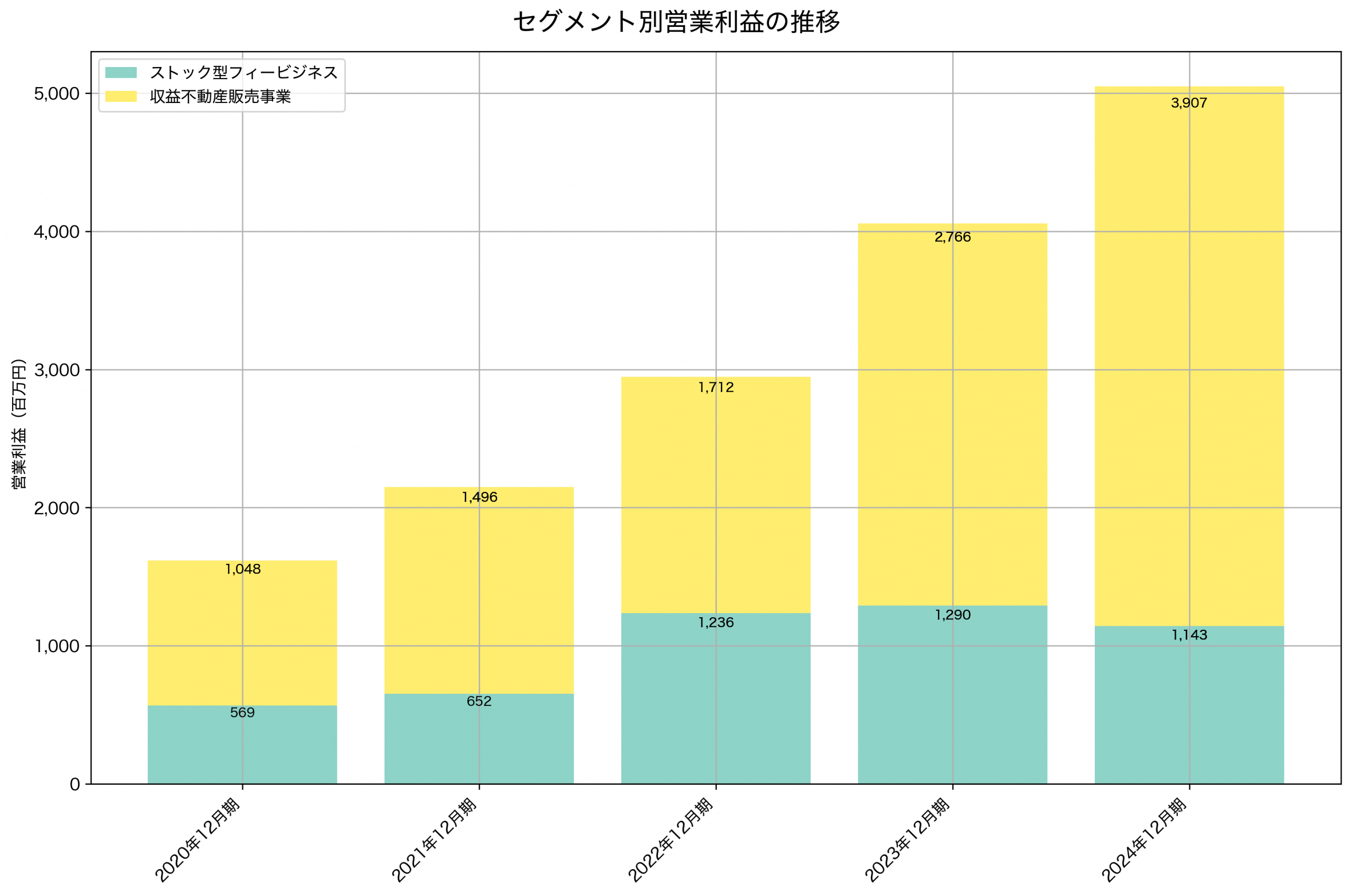 セグメント別利益の推移グラフ