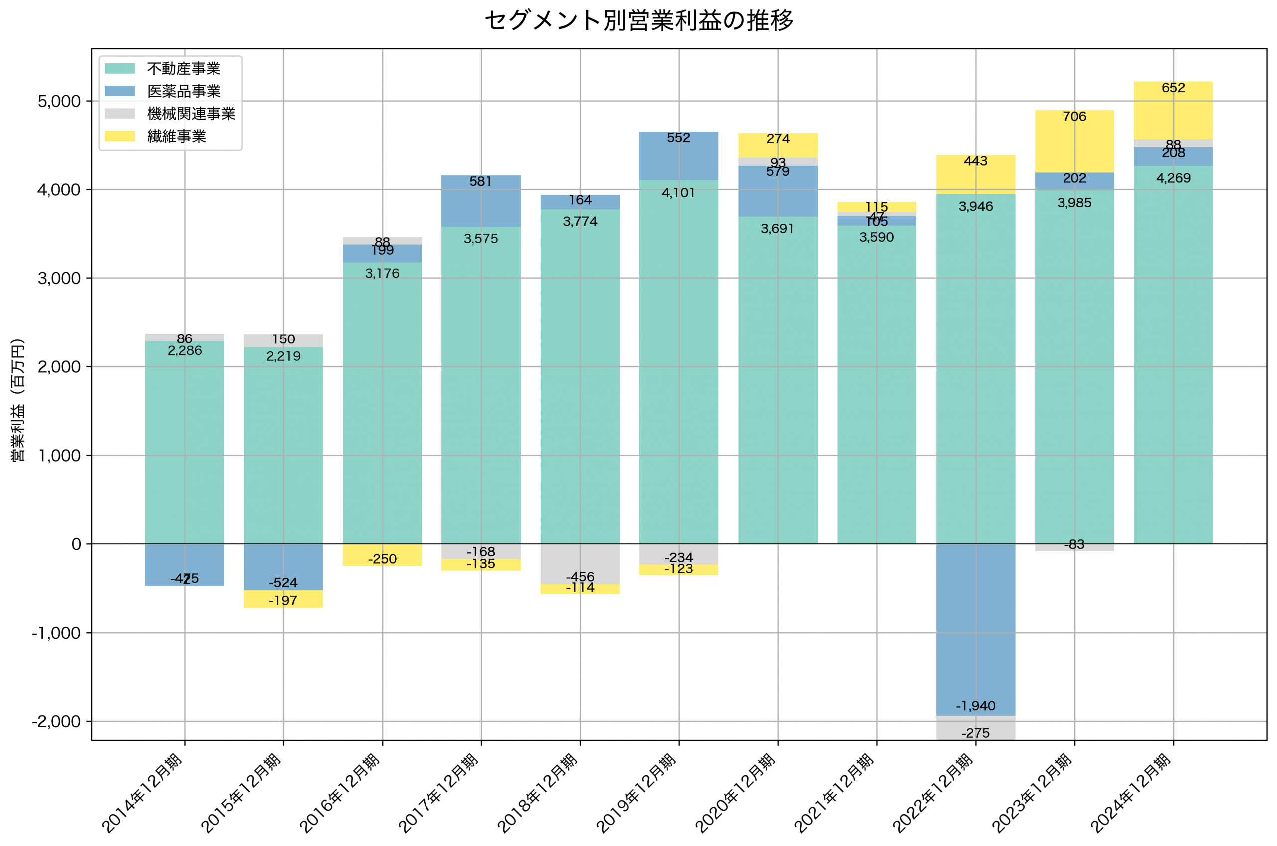 セグメント別利益の推移グラフ