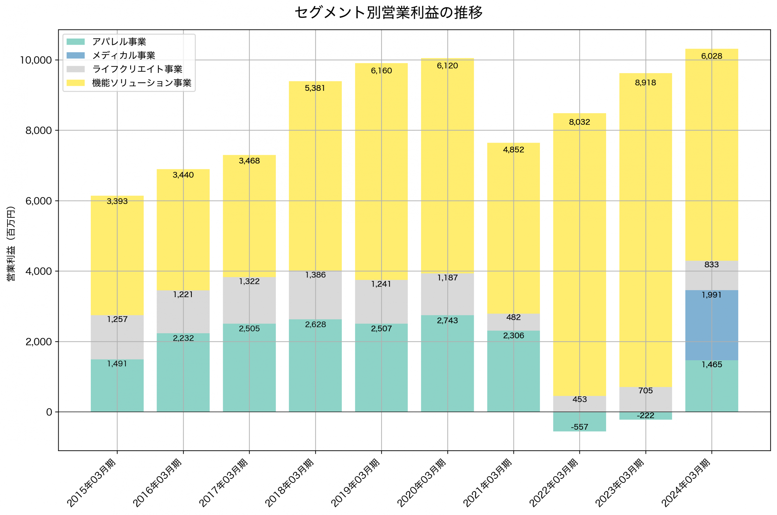 セグメント別利益の推移グラフ