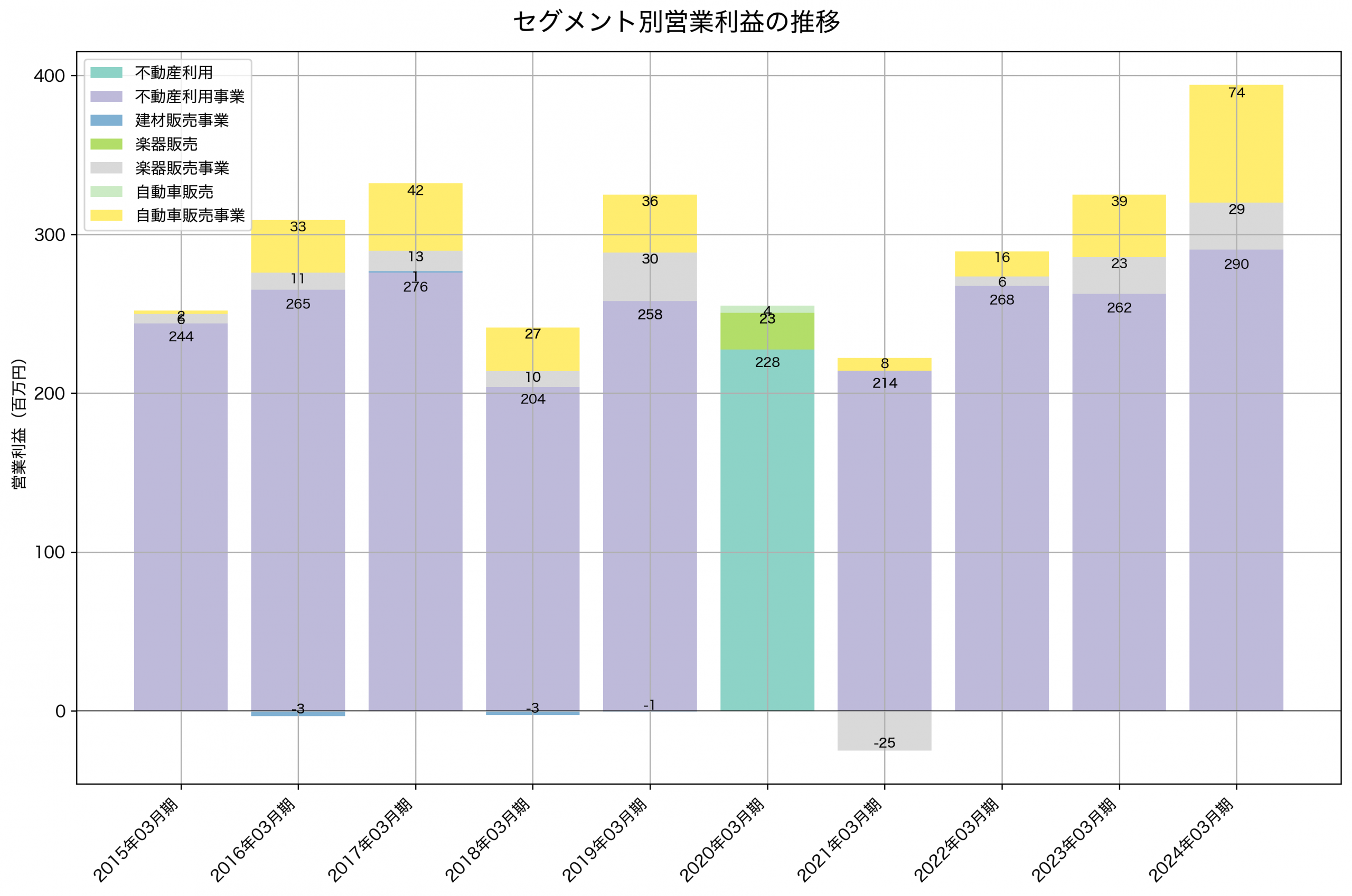 セグメント別利益の推移グラフ