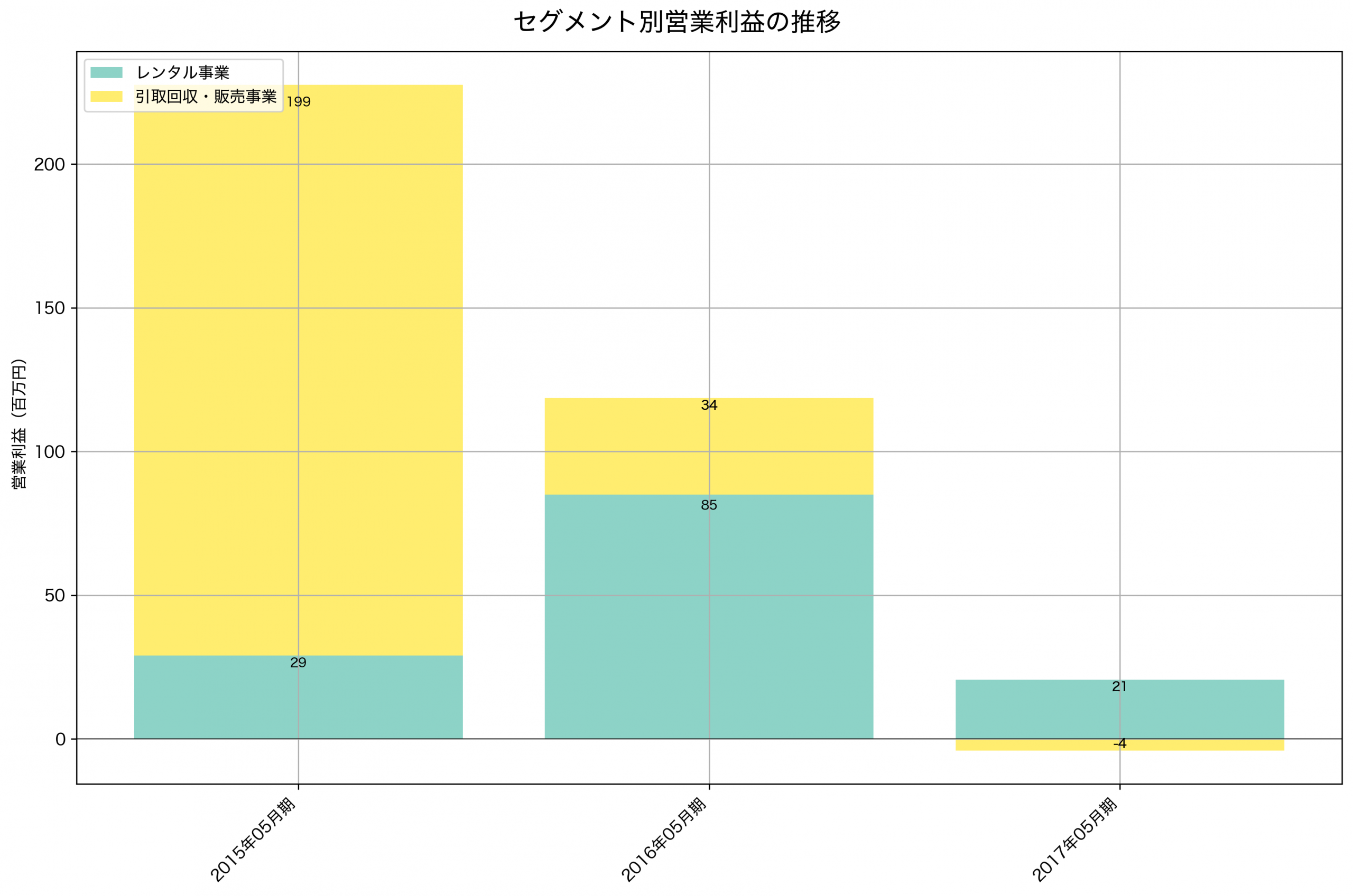 セグメント別利益の推移グラフ