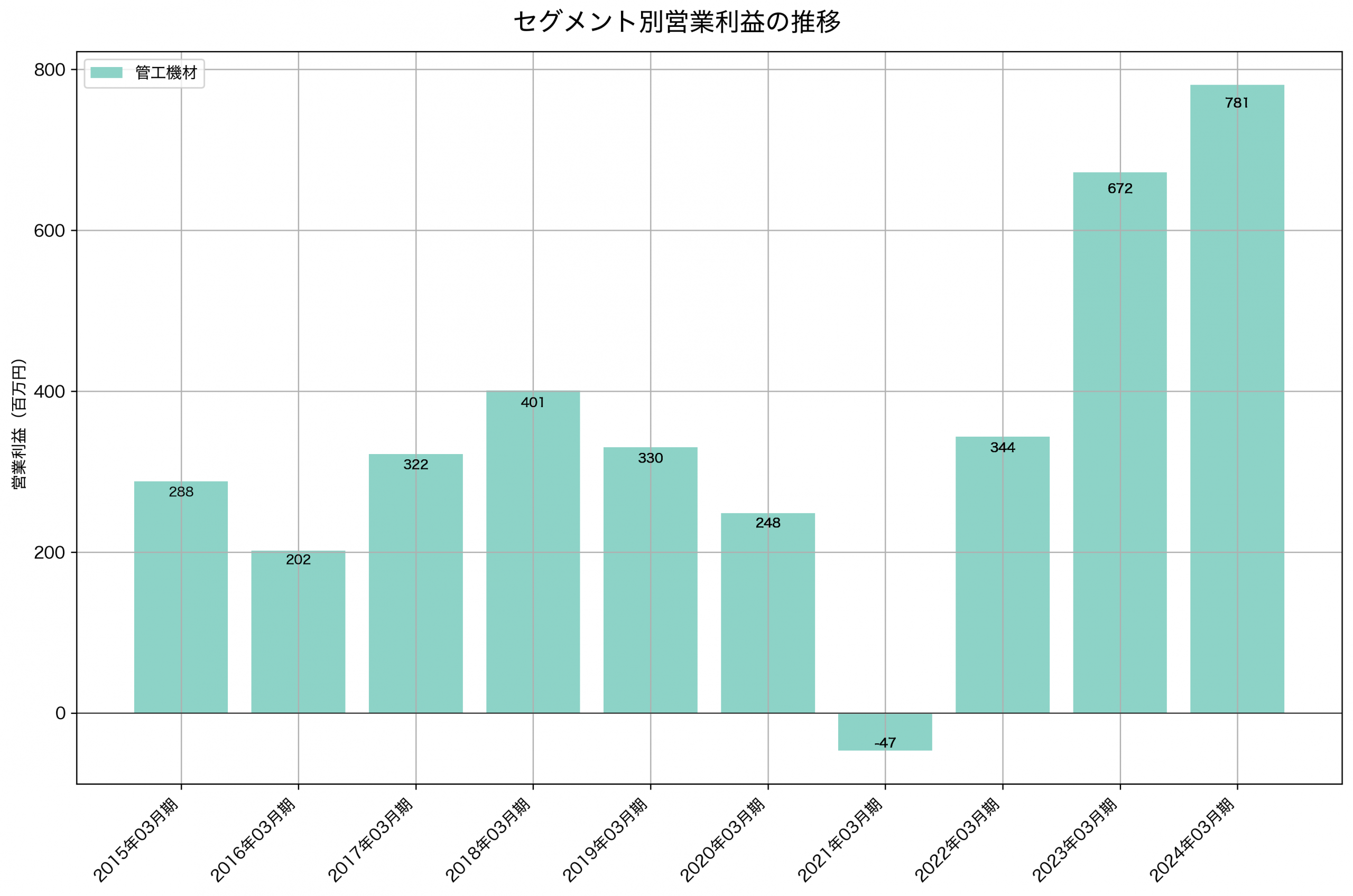 セグメント別利益の推移グラフ